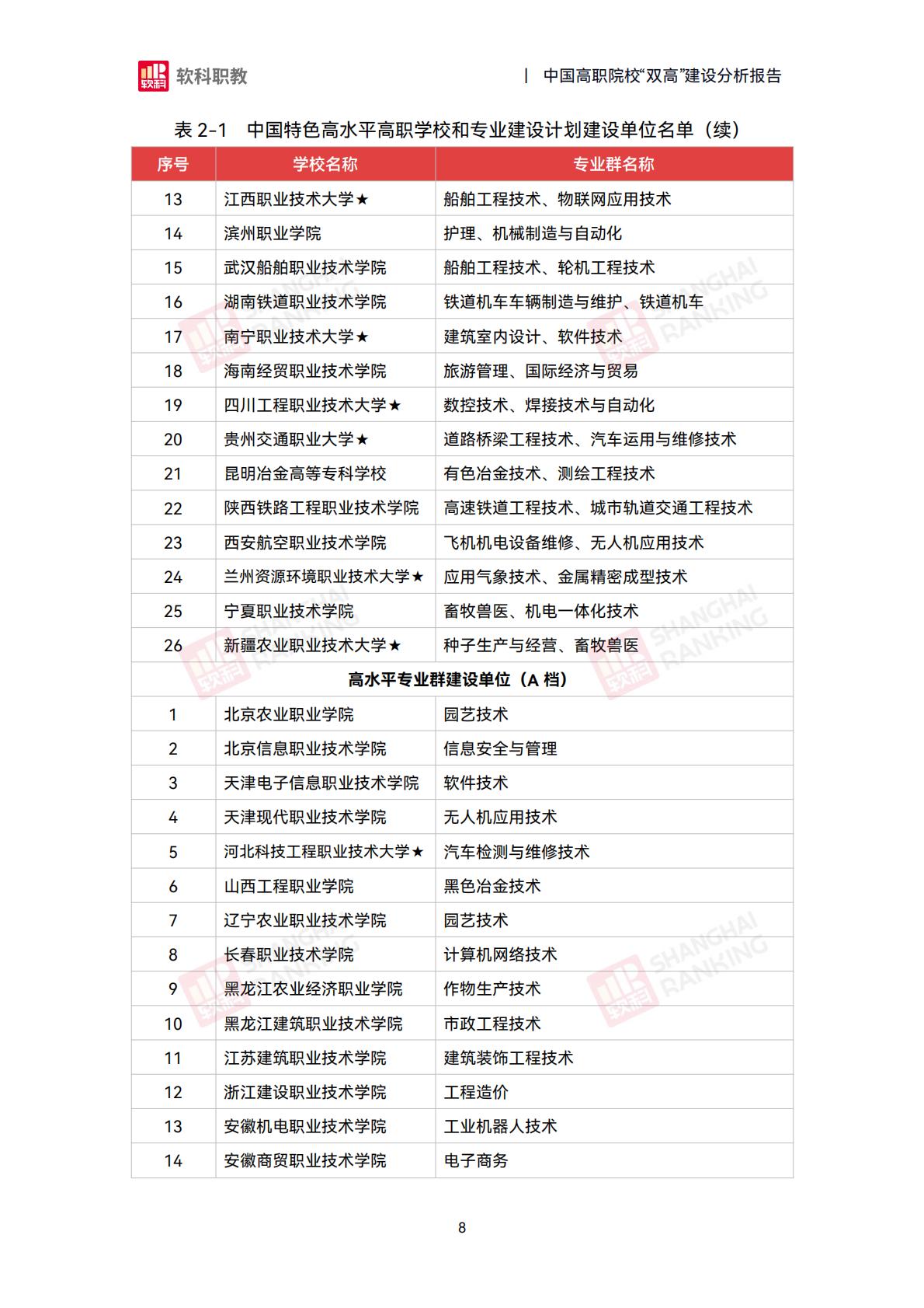 软科职教：2024年中国高职院校“双高”建设分析报告.pdf
