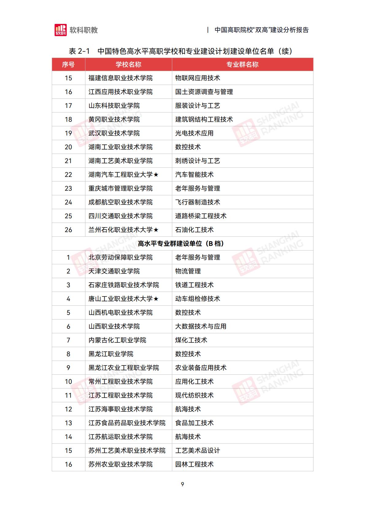 软科职教：2024年中国高职院校“双高”建设分析报告.pdf