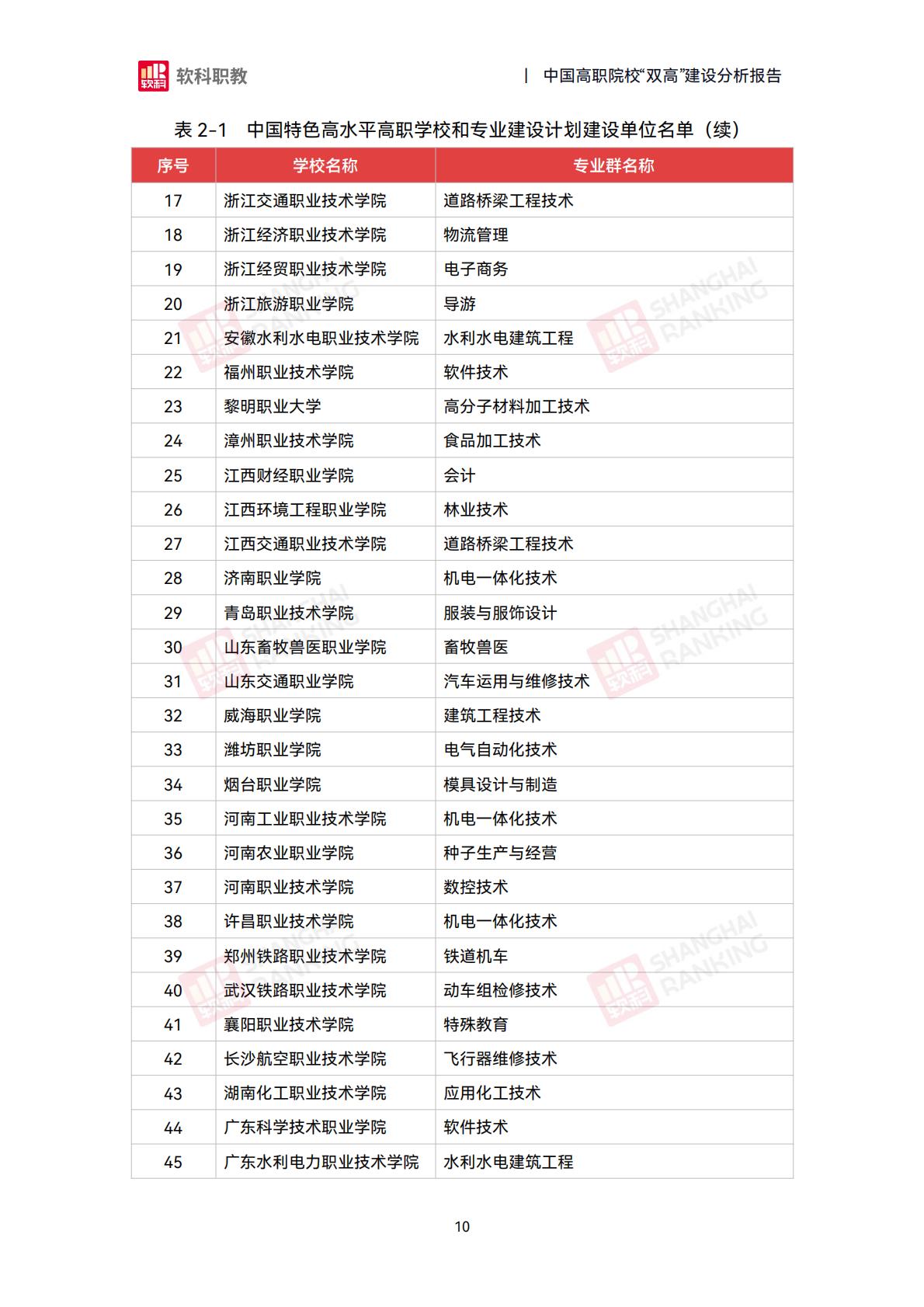 软科职教：2024年中国高职院校“双高”建设分析报告.pdf