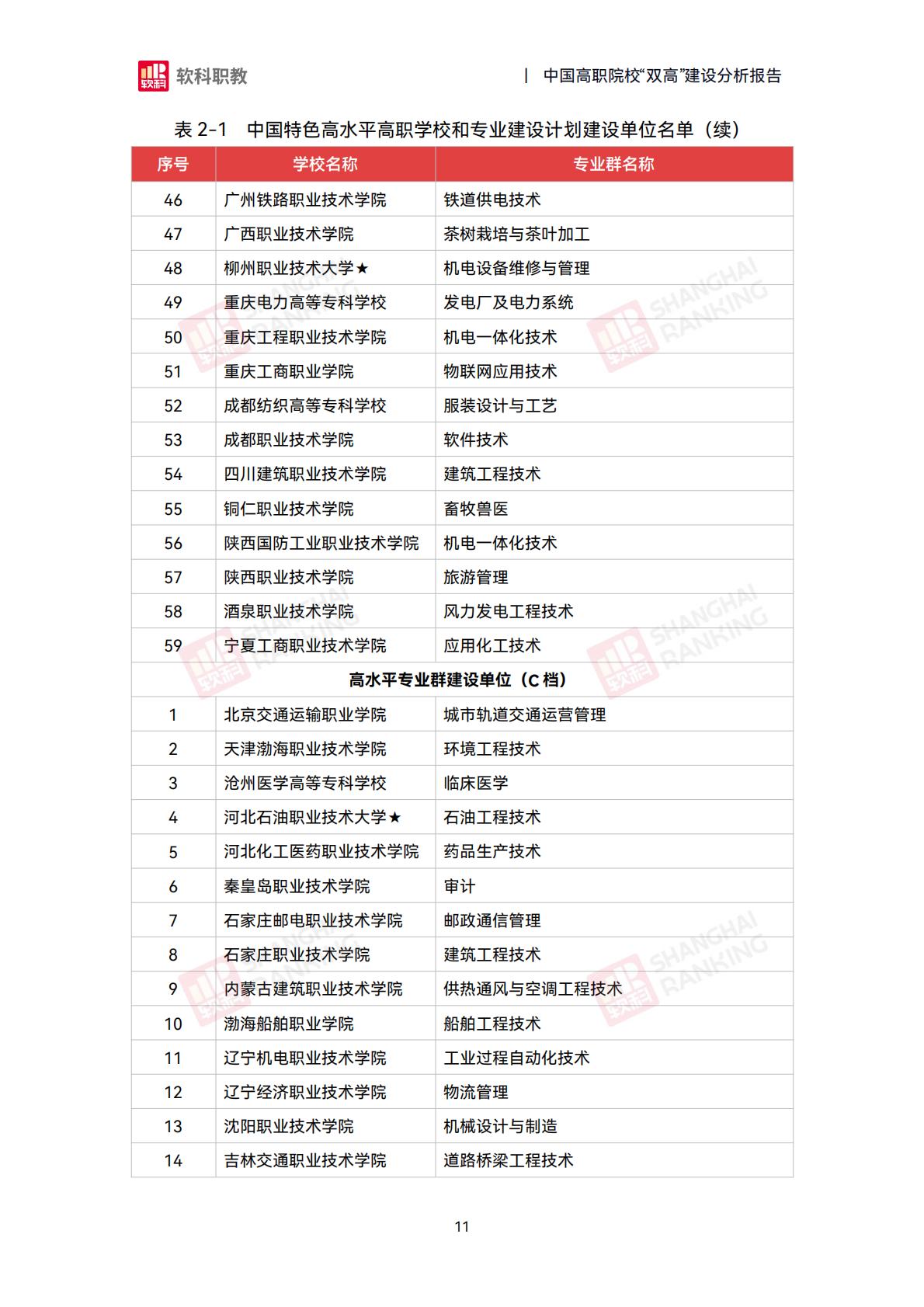 软科职教：2024年中国高职院校“双高”建设分析报告.pdf
