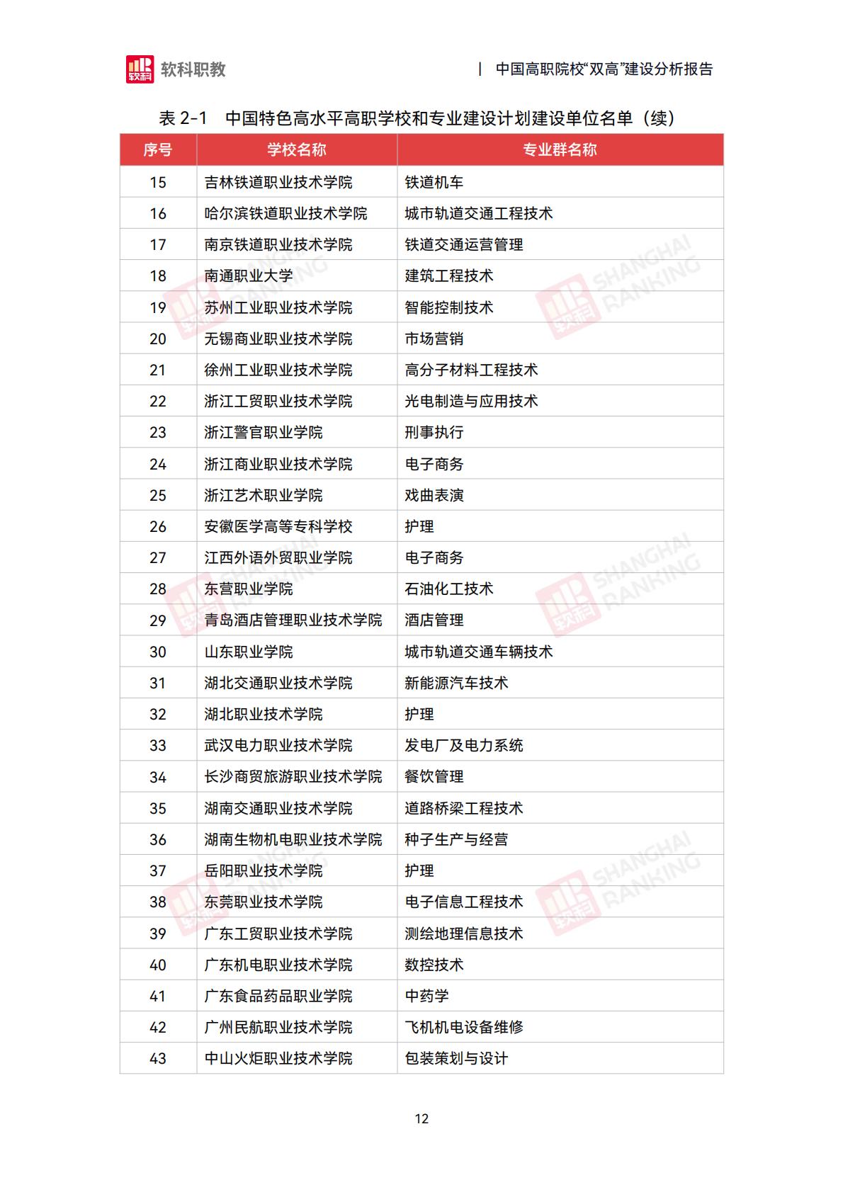 软科职教：2024年中国高职院校“双高”建设分析报告.pdf