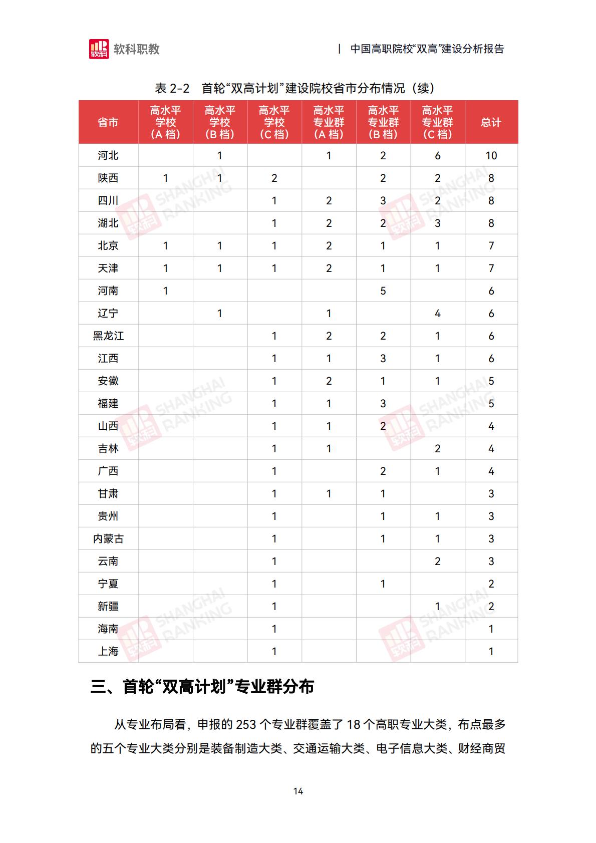 软科职教：2024年中国高职院校“双高”建设分析报告.pdf