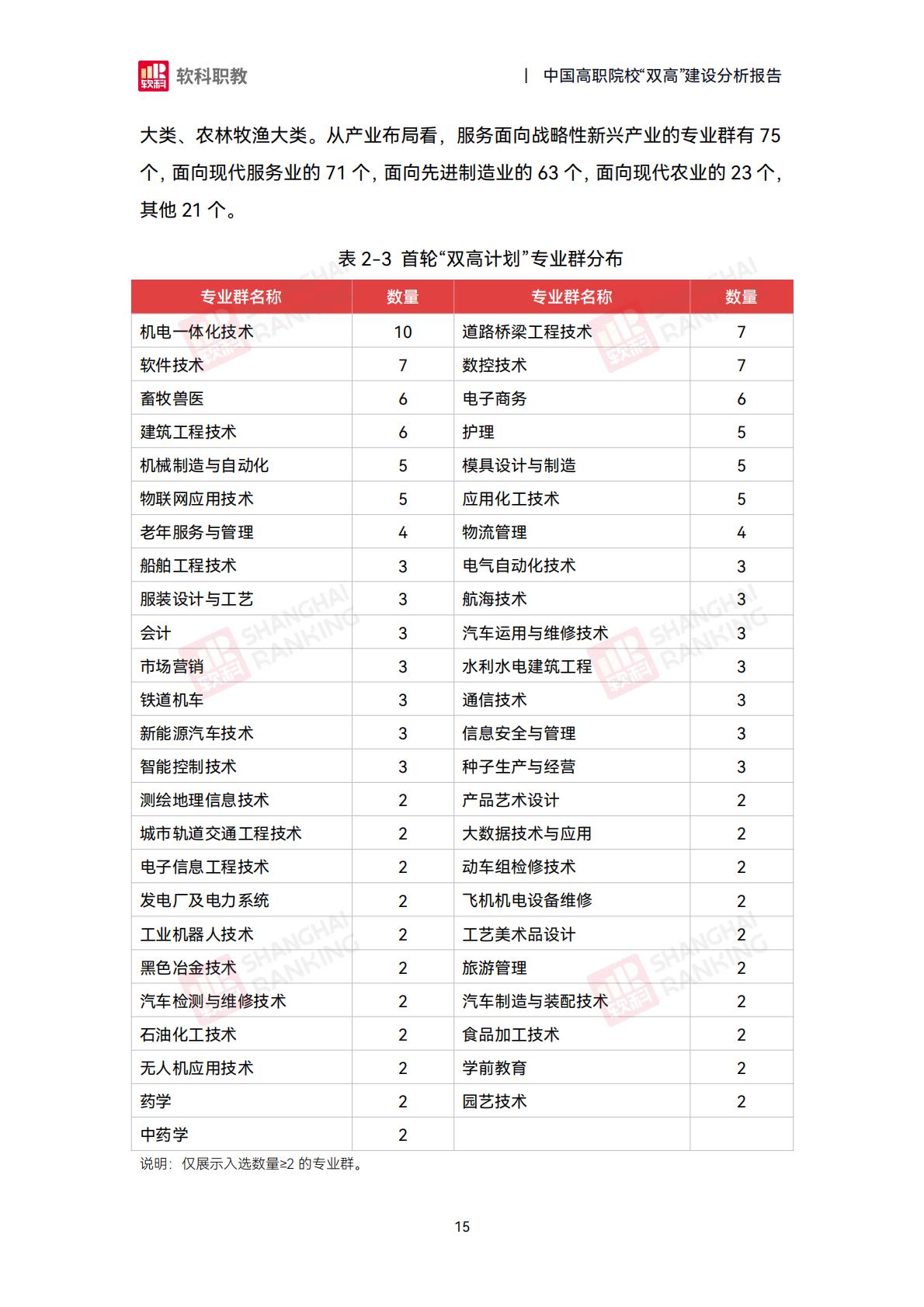 软科职教：2024年中国高职院校“双高”建设分析报告.pdf
