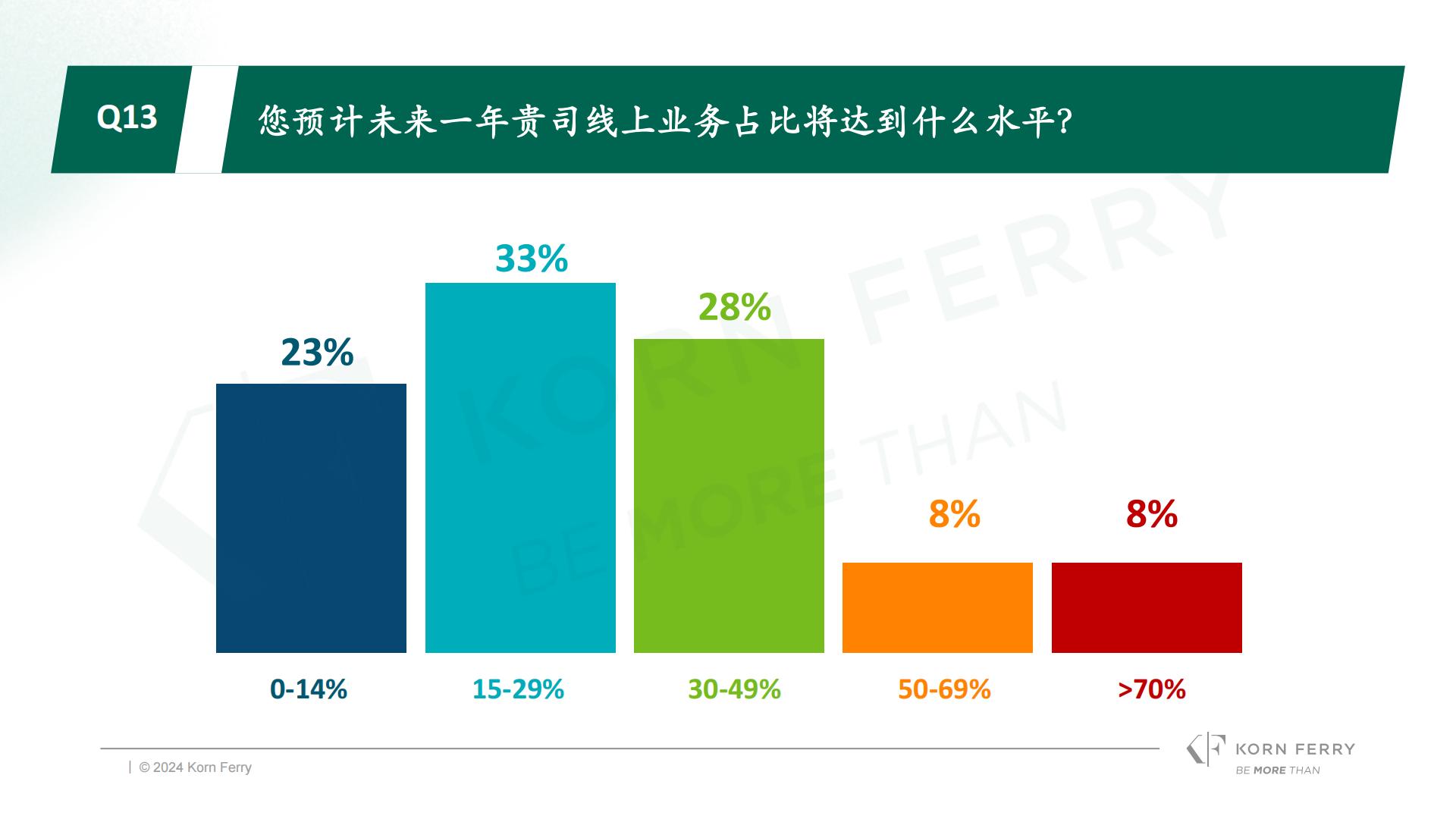 光辉国际：2024年冬季光辉国际中国消费品零售行业高管调研报告.pdf