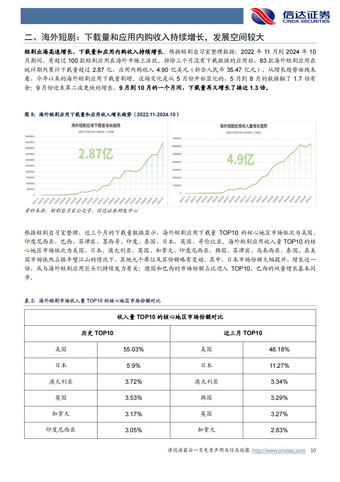短剧专题报告：字节领头跑通国内短剧免费模式，短剧出海空间可期.pdf