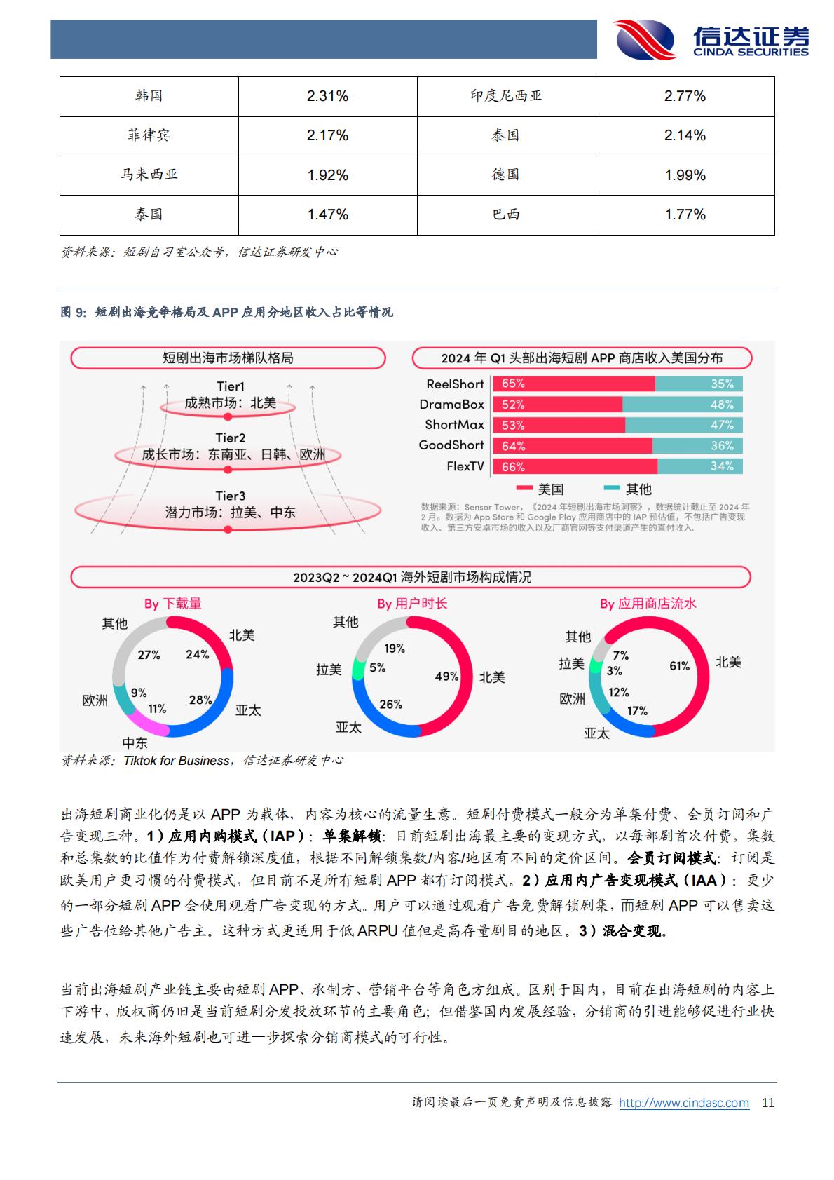 短剧专题报告：字节领头跑通国内短剧免费模式，短剧出海空间可期.pdf
