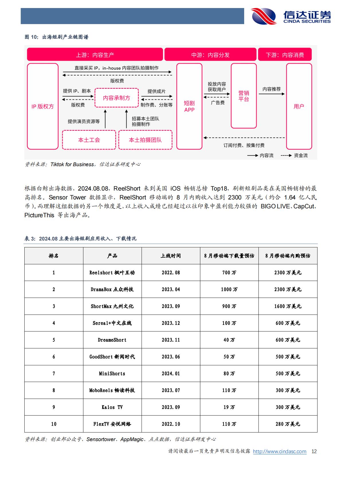 短剧专题报告：字节领头跑通国内短剧免费模式，短剧出海空间可期.pdf