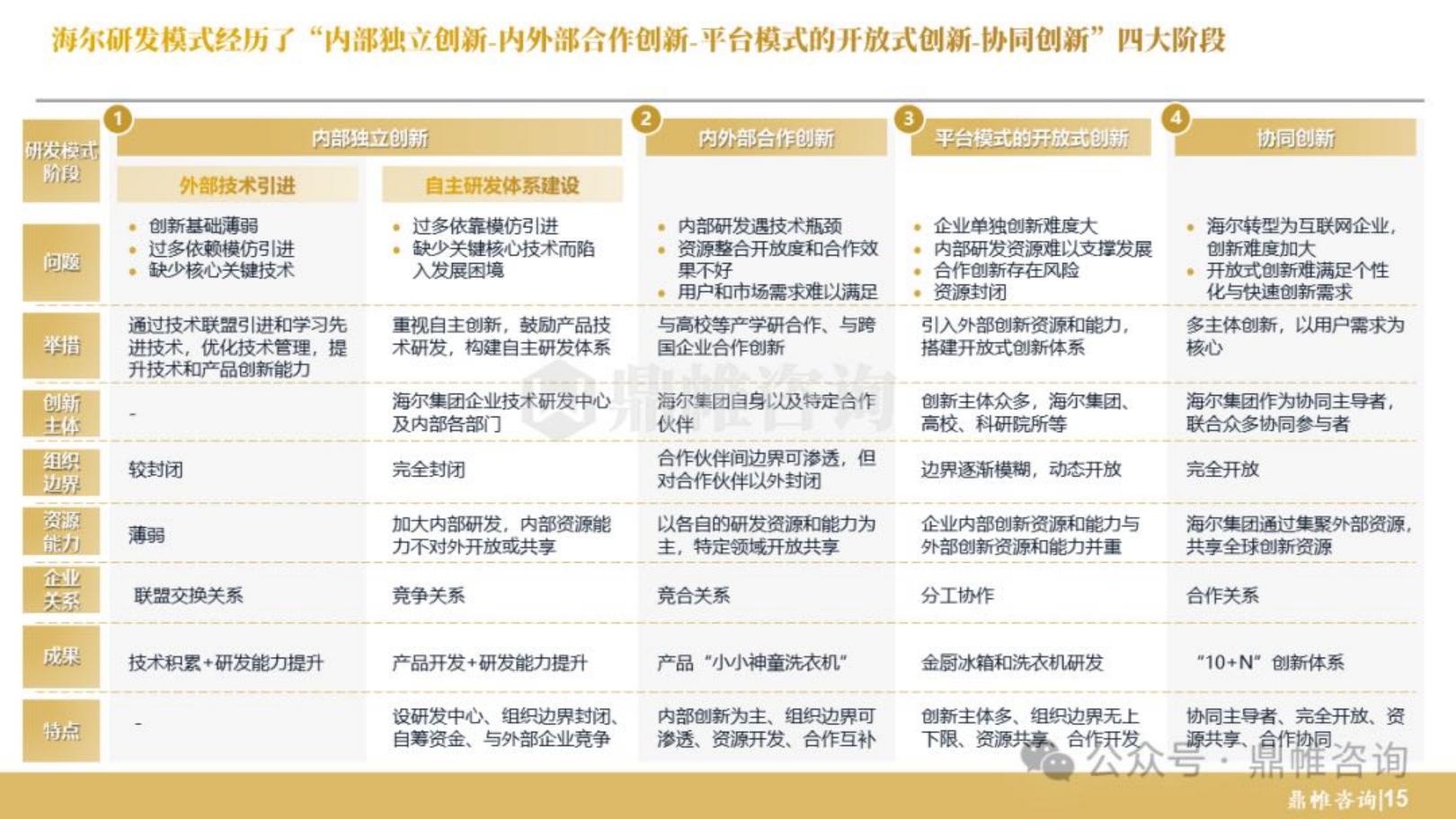 鼎帷咨询：2024年海尔集团研发战略研究报告.pdf