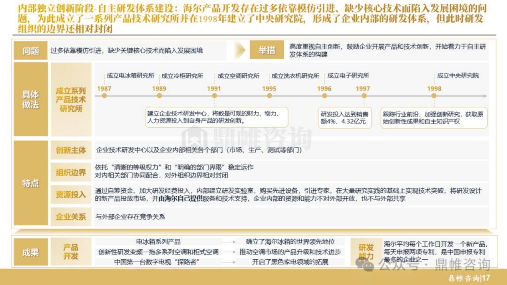 鼎帷咨询：2024年海尔集团研发战略研究报告.pdf