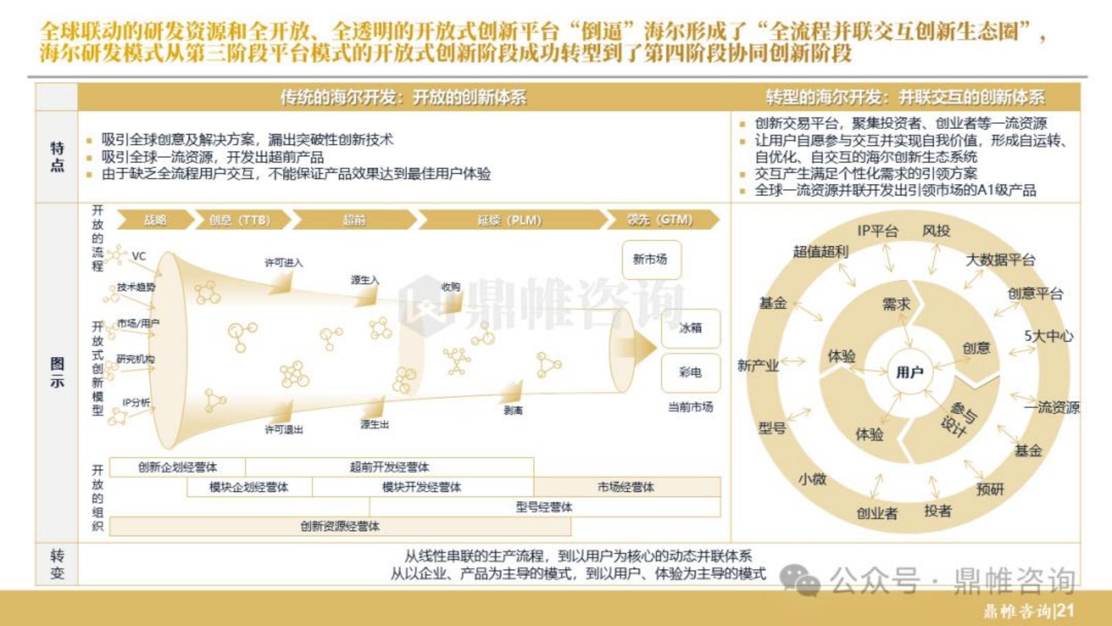 鼎帷咨询：2024年海尔集团研发战略研究报告.pdf
