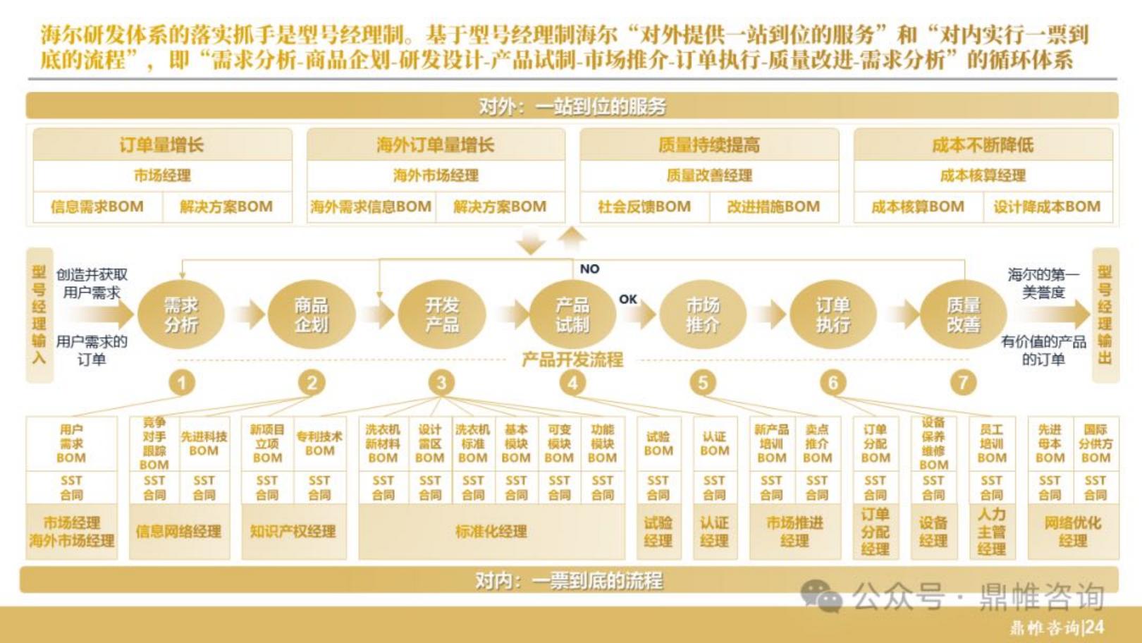 鼎帷咨询：2024年海尔集团研发战略研究报告.pdf