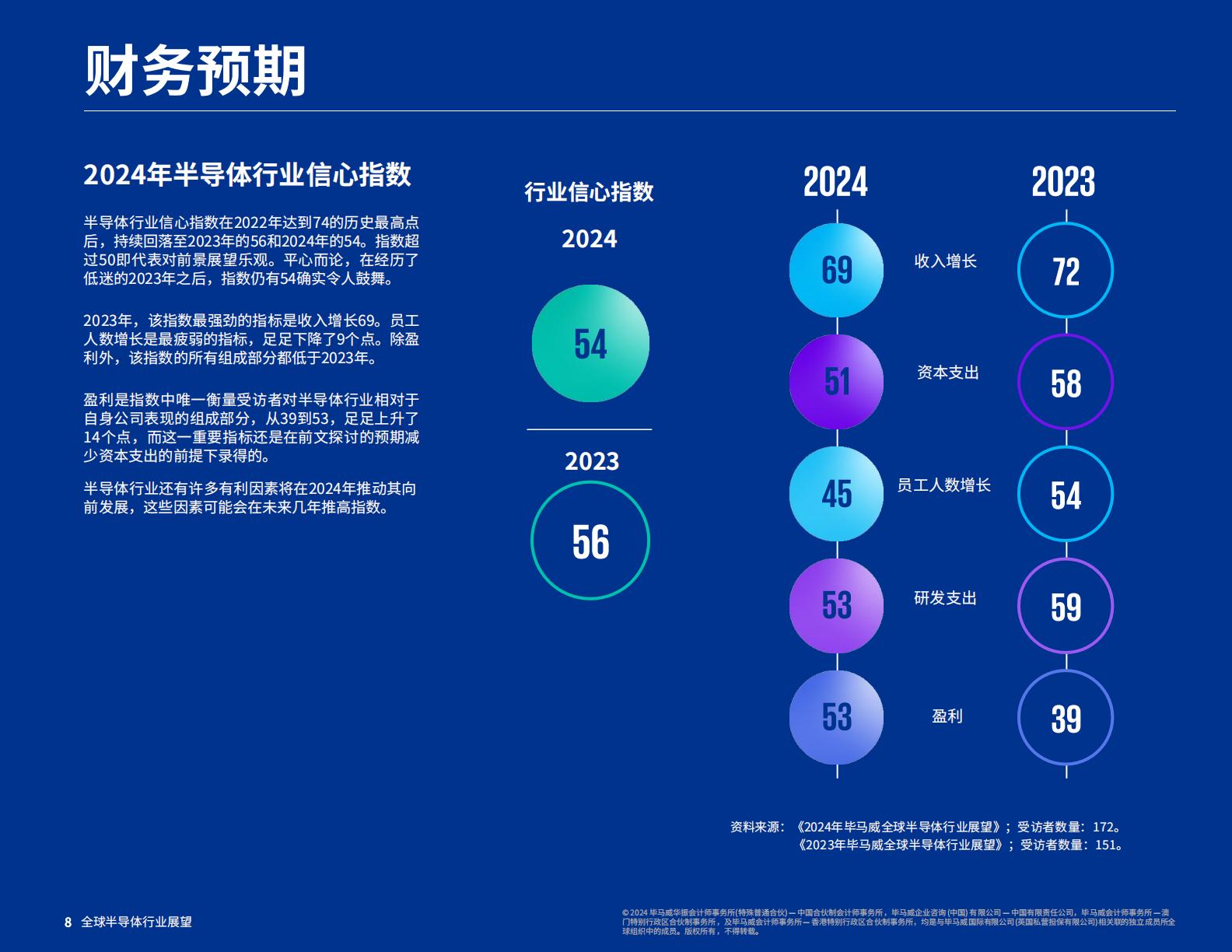 毕马威：2024年全球半导体行业展望报告.pdf