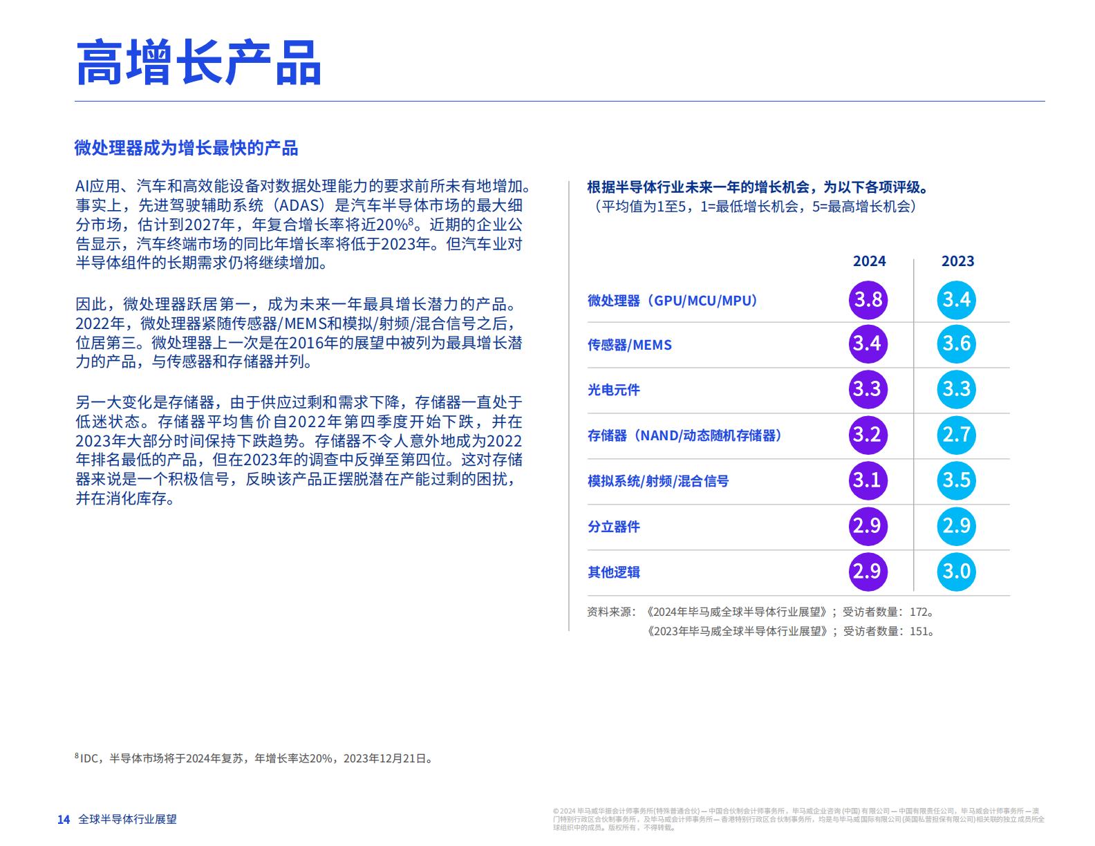 毕马威：2024年全球半导体行业展望报告.pdf