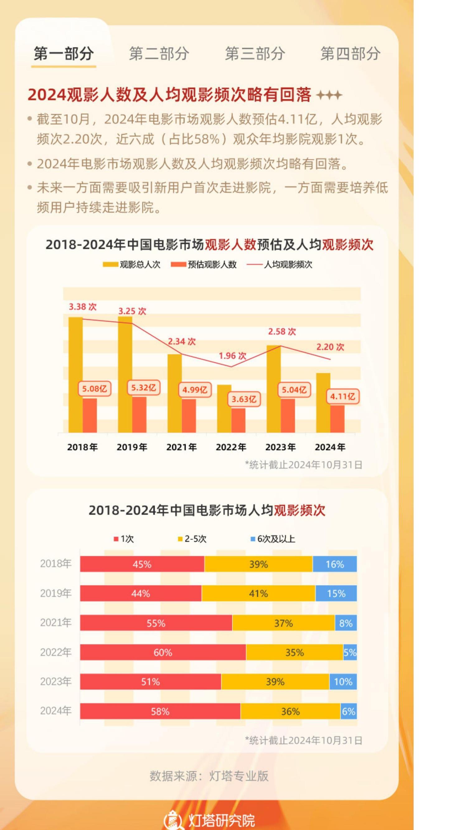 2024年中国电影观众变化趋势报告.pdf