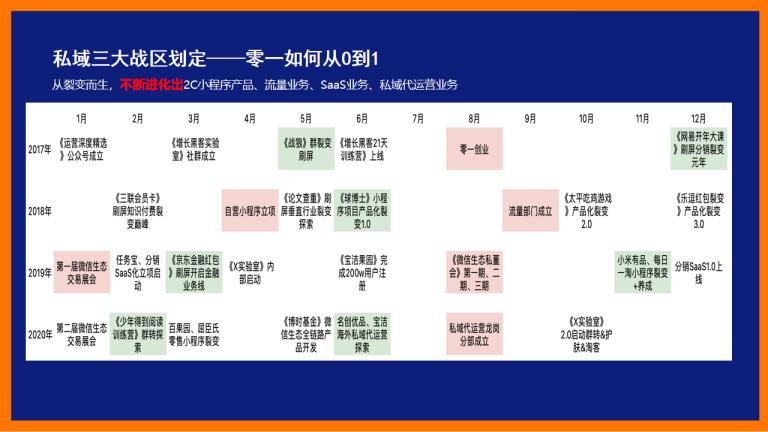 3大私域实战案例总结.pdf