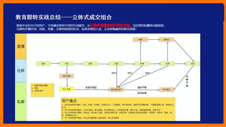 3大私域实战案例总结.pdf
