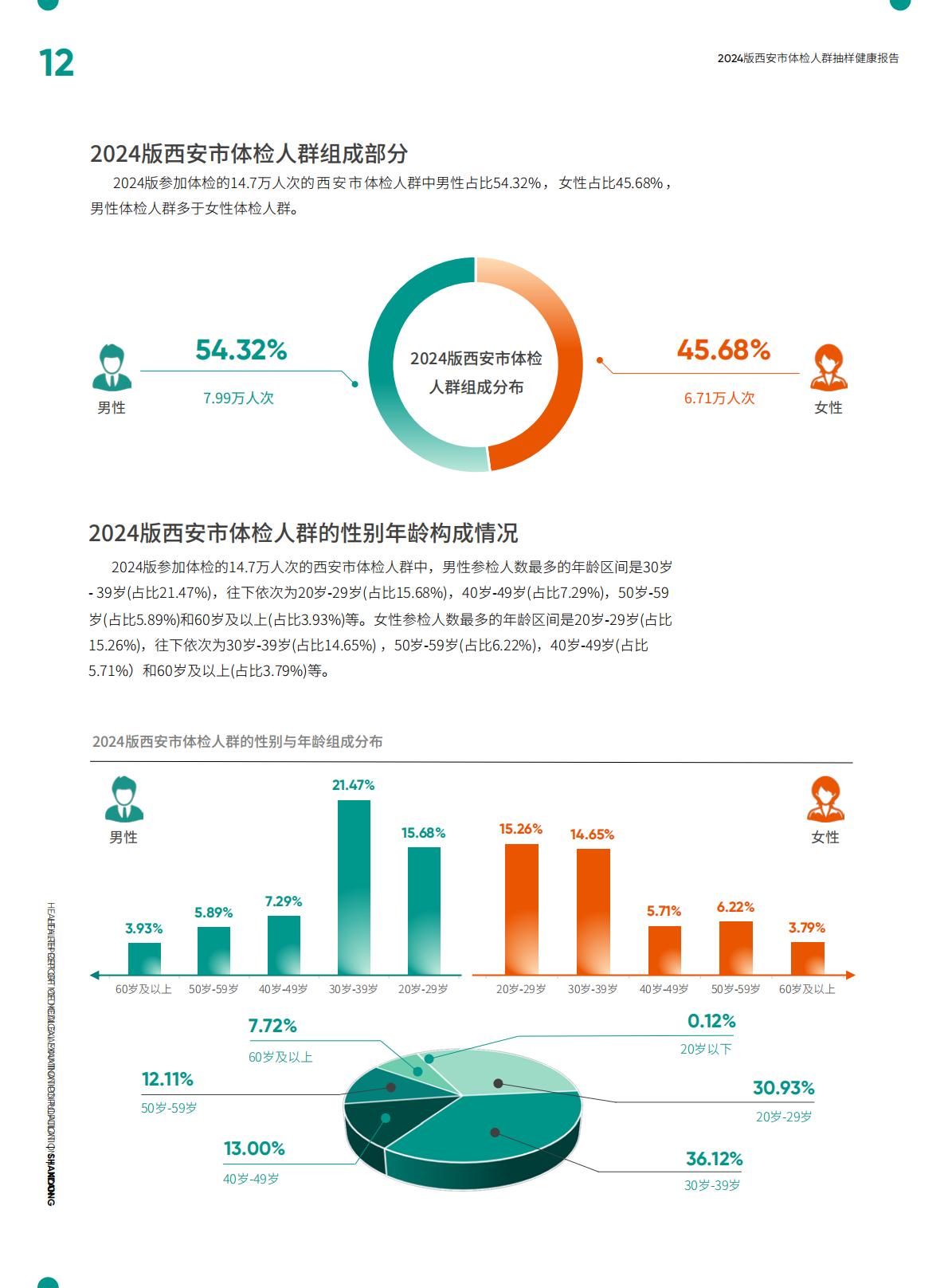 2024西安市体检人群抽样健康报告.pdf