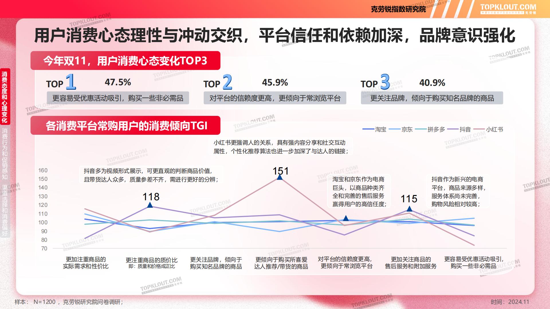 2024年双11购物节消费洞察报告-克劳锐.pdf