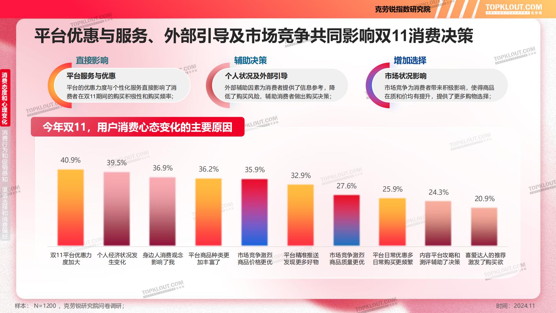 2024年双11购物节消费洞察报告-克劳锐.pdf