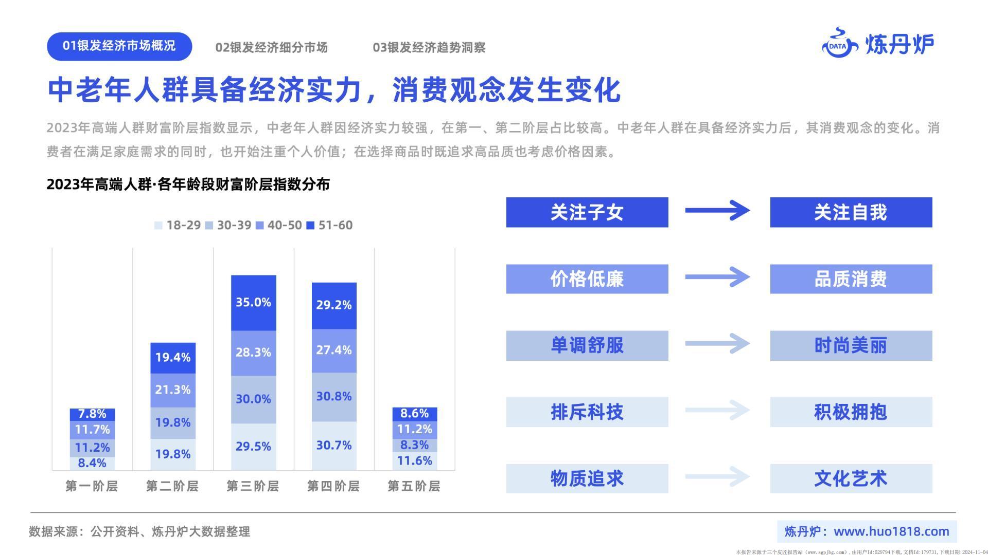 2024年10月银发经济趋势洞察-炼丹炉.pdf