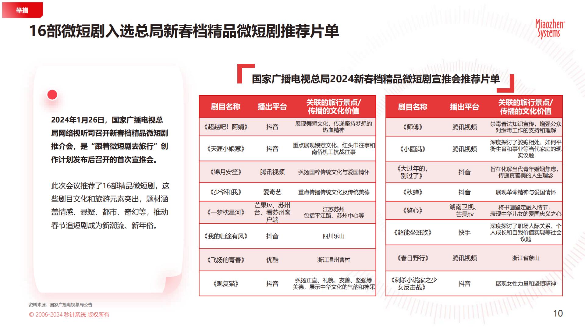 2024 年「文旅微短剧」专题研究报告.pdf
