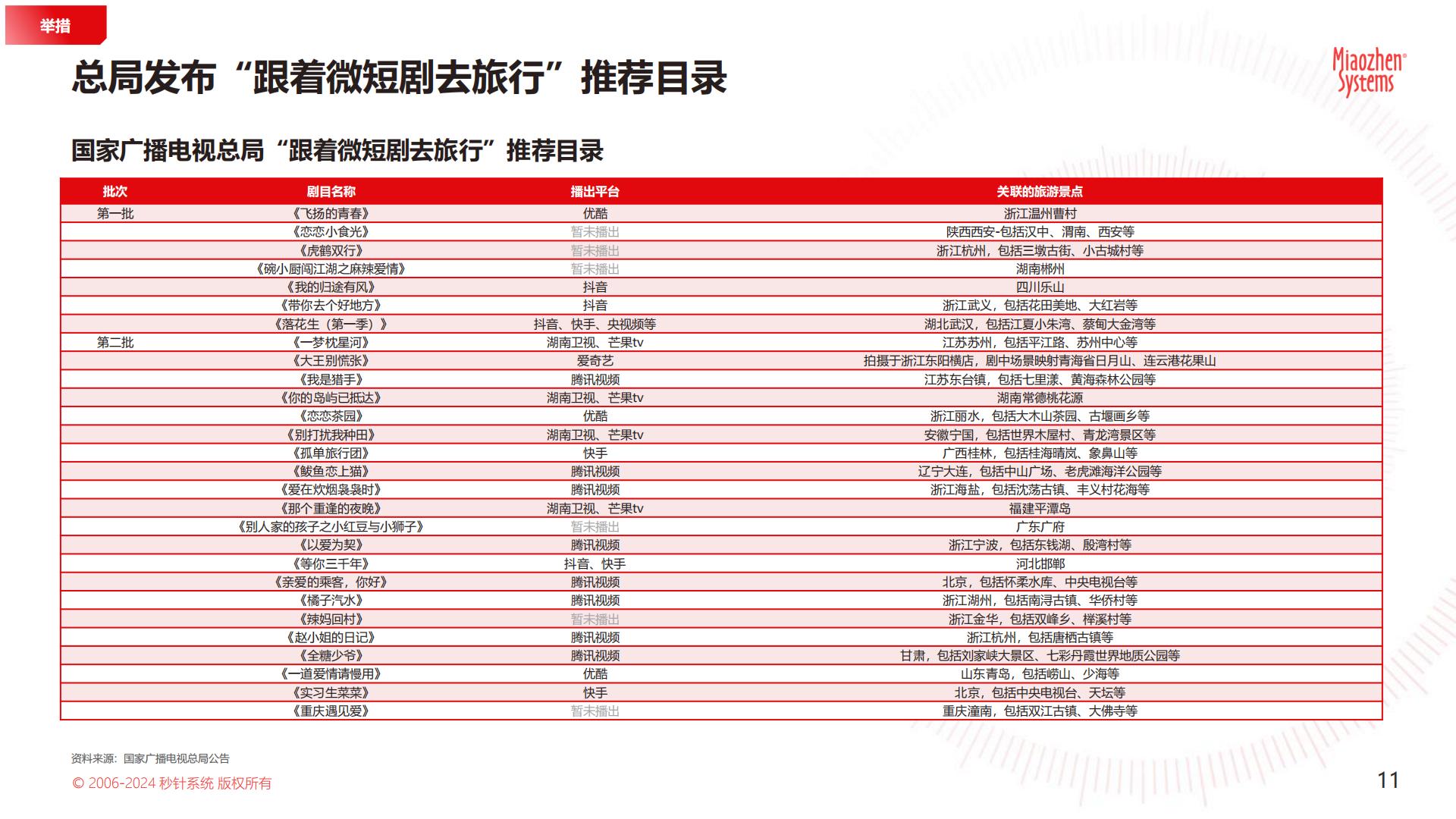 2024 年「文旅微短剧」专题研究报告.pdf