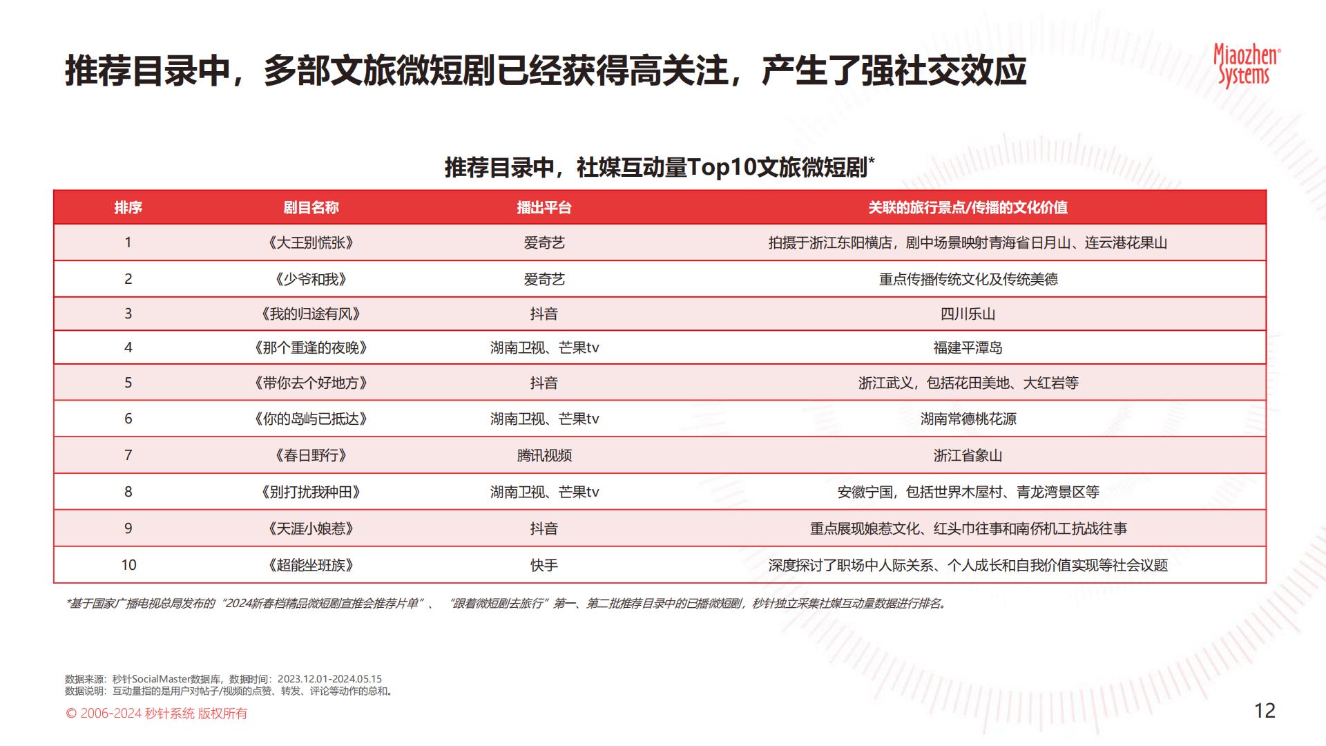 2024 年「文旅微短剧」专题研究报告.pdf