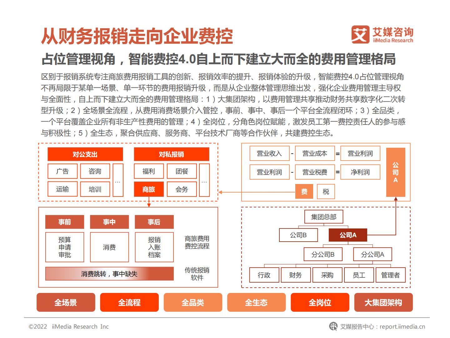 2022年中国企业费用管理发展白皮书-艾媒咨询.pdf