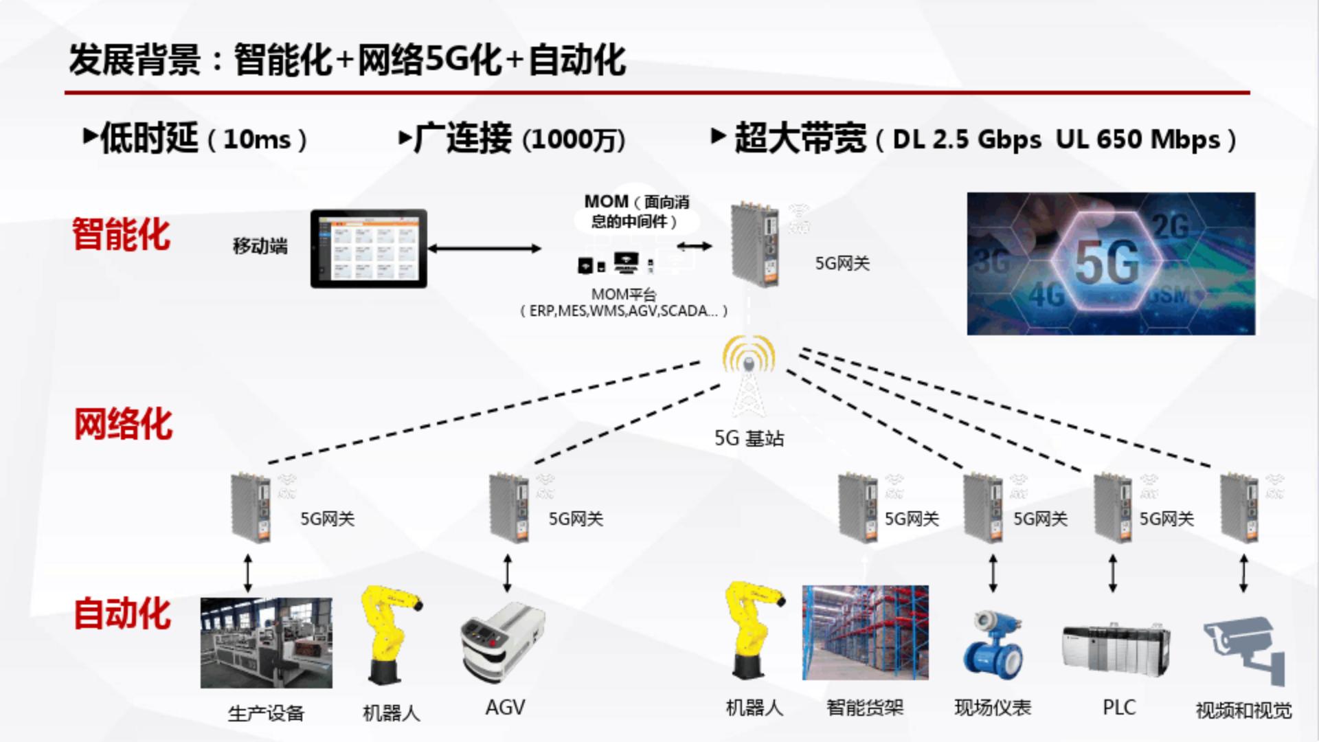 5G 智能仓储运营整体解决方案.pdf