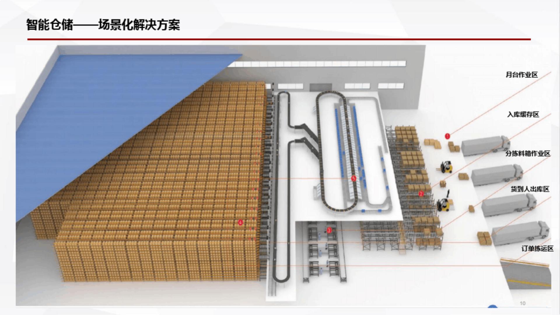 5G 智能仓储运营整体解决方案.pdf