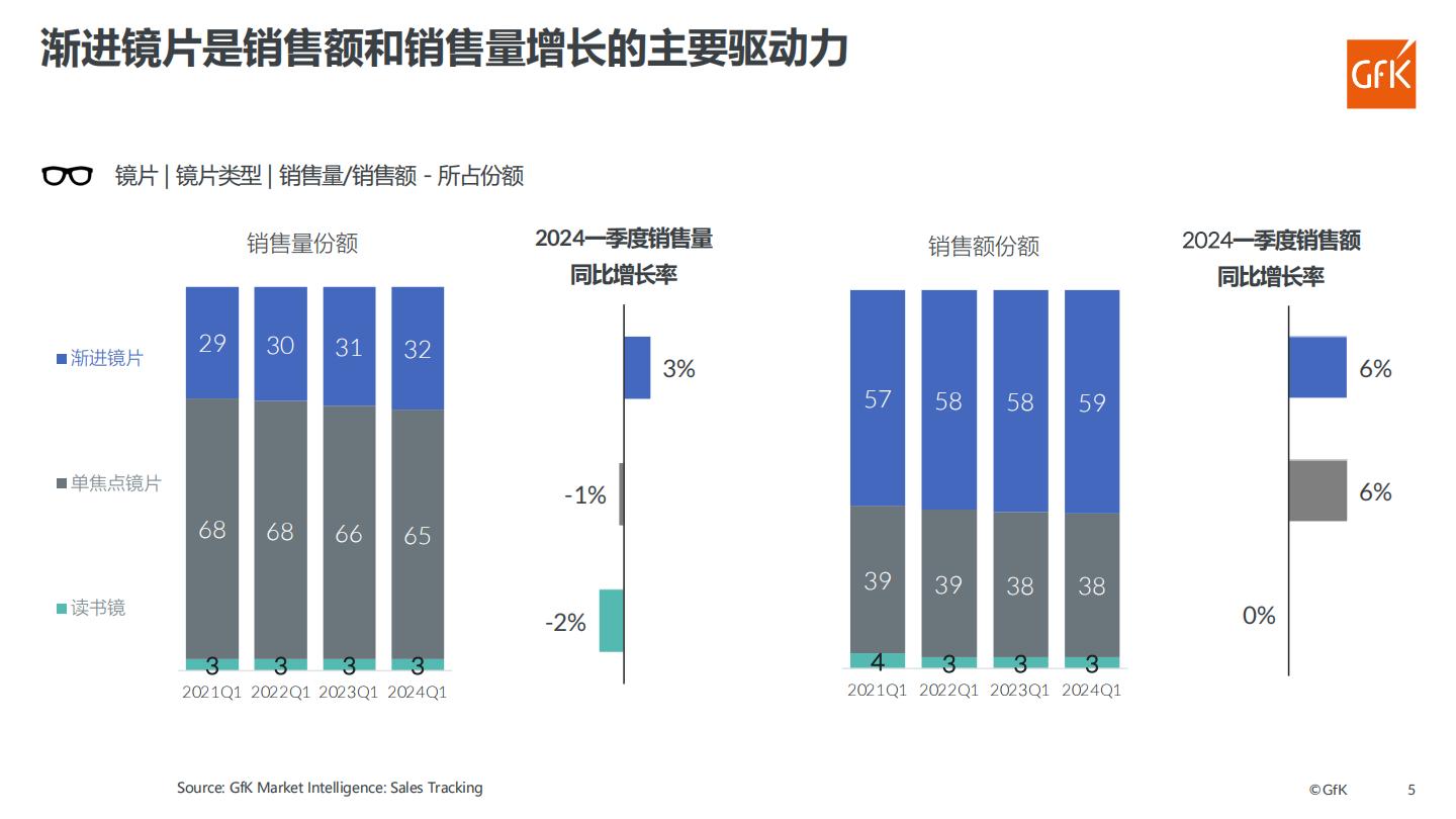 眼镜市场全球发展动态与中国机遇展望.pdf