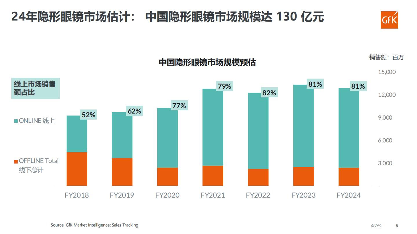 眼镜市场全球发展动态与中国机遇展望.pdf