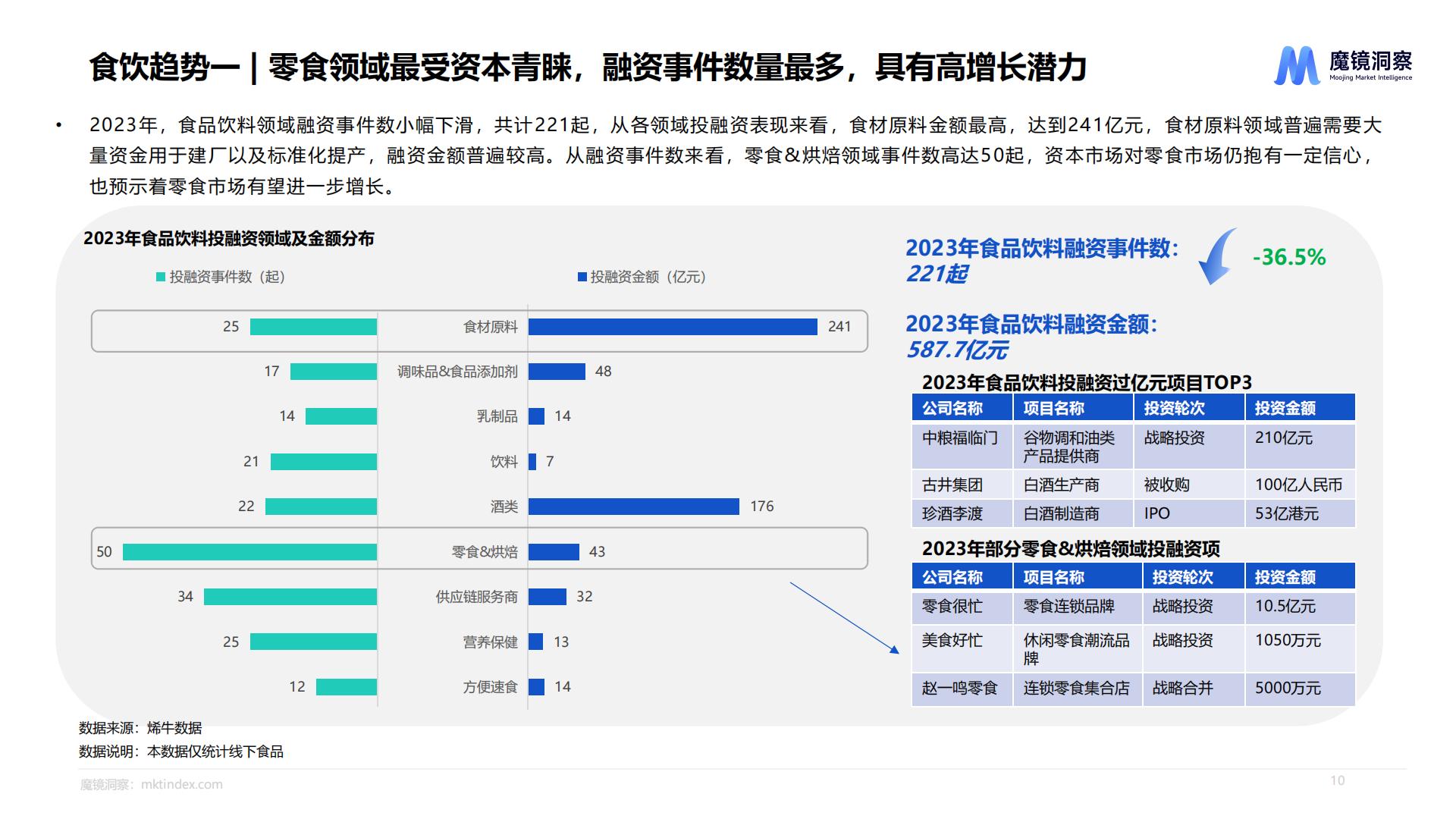 休闲零食市场趋势洞察报告（饼干、膨化食品、糖果、烘焙糕点、坚果炒货）-魔镜洞察.pdf