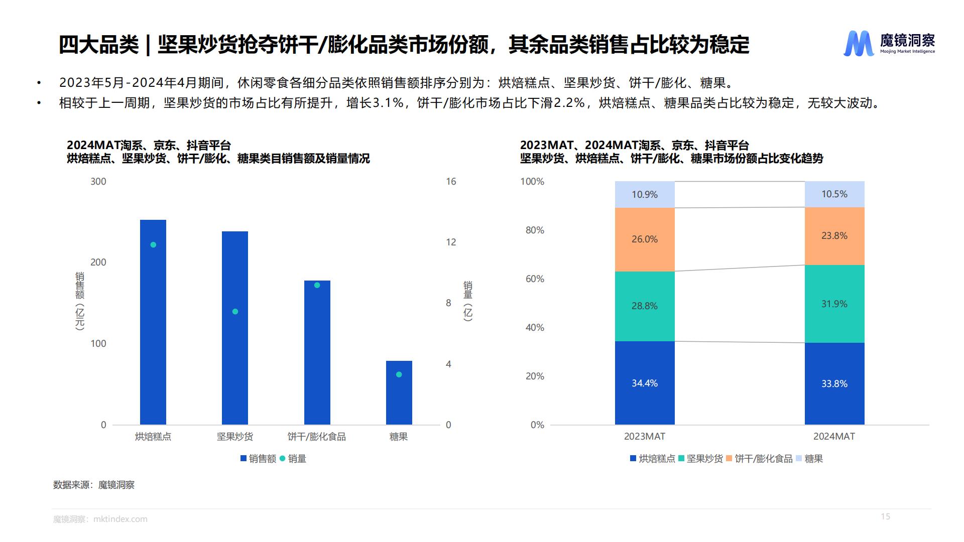 休闲零食市场趋势洞察报告（饼干、膨化食品、糖果、烘焙糕点、坚果炒货）-魔镜洞察.pdf