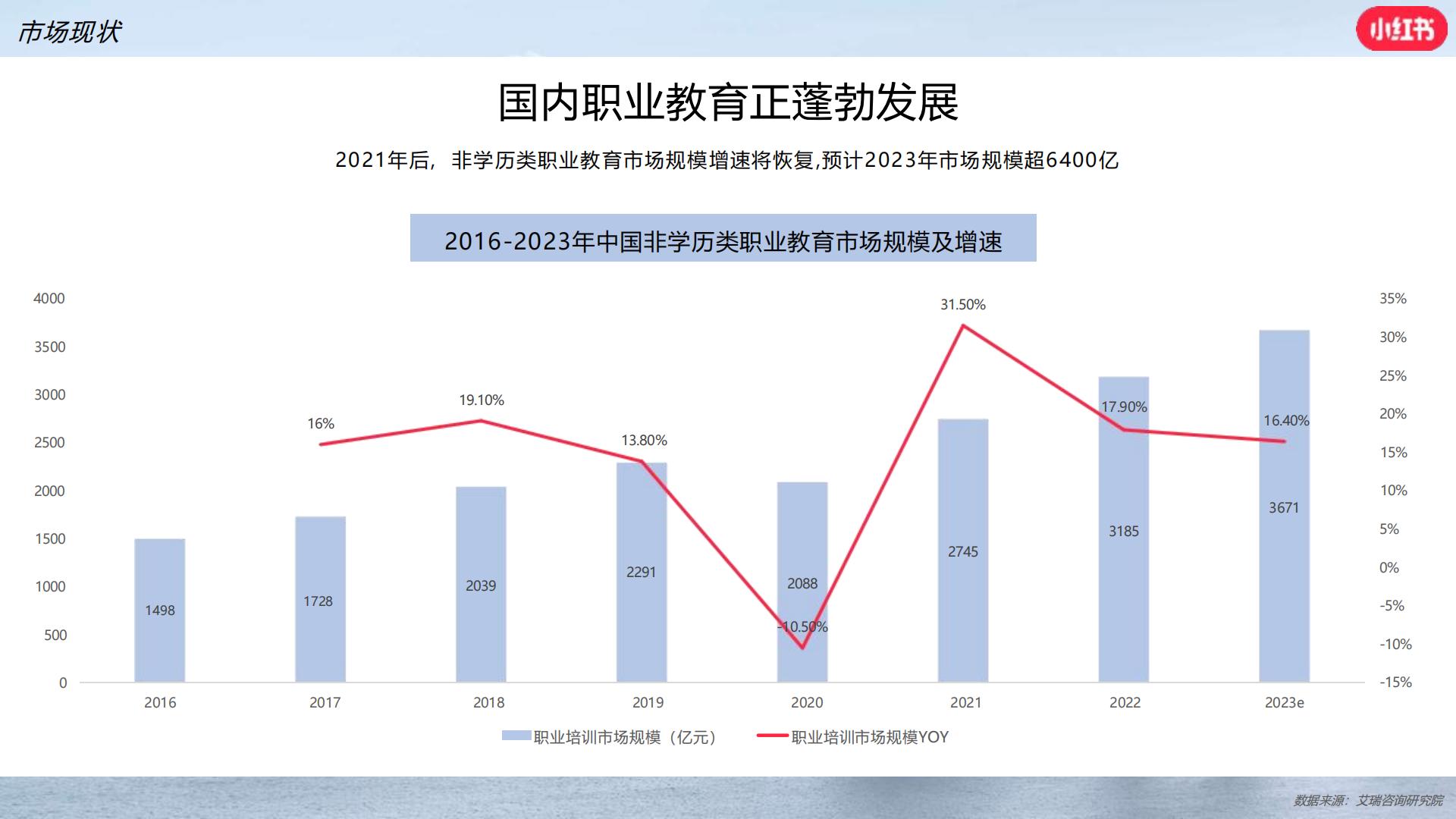 小红书职业教育行业营销通案.pdf