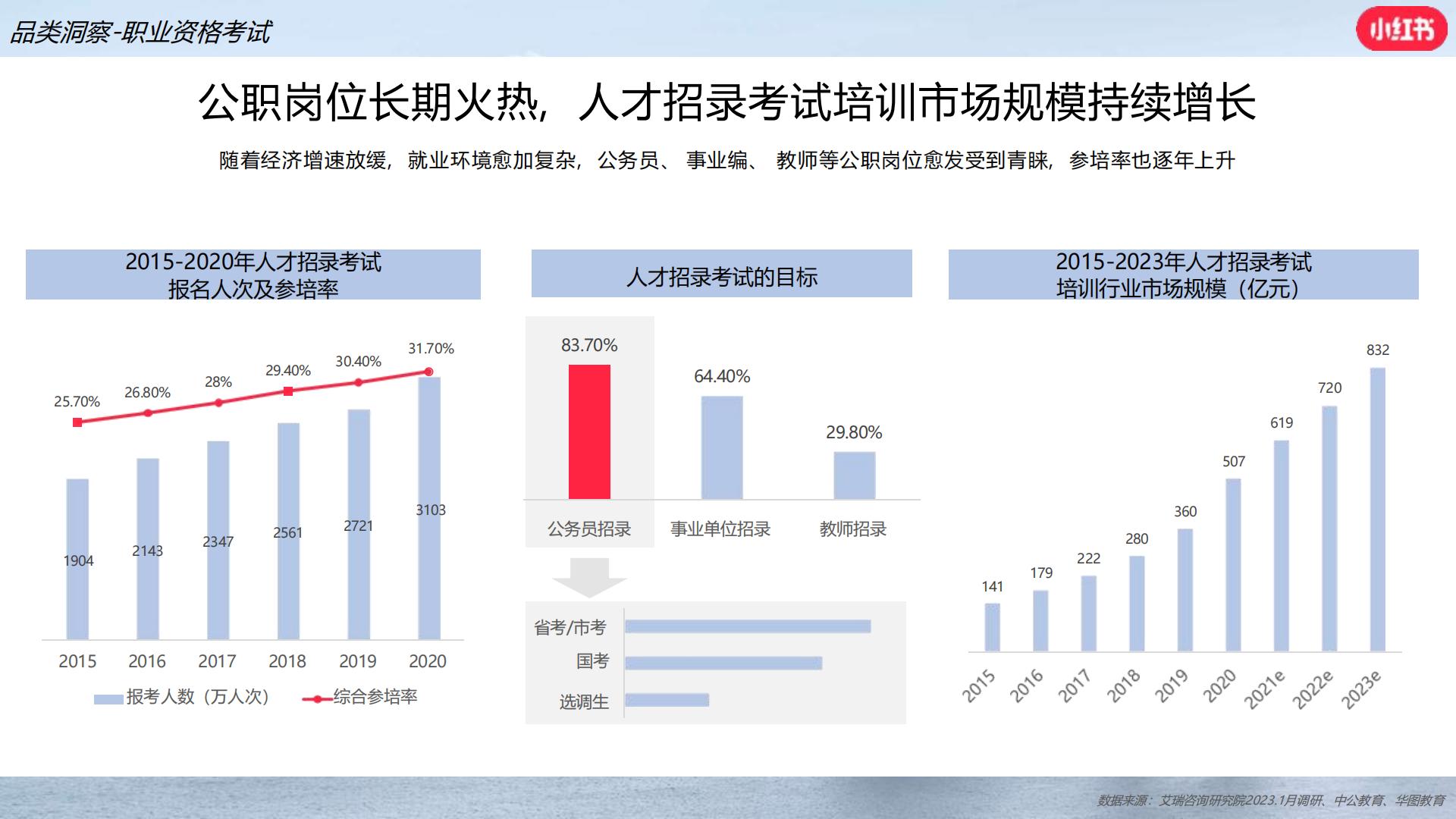 小红书职业教育行业营销通案.pdf