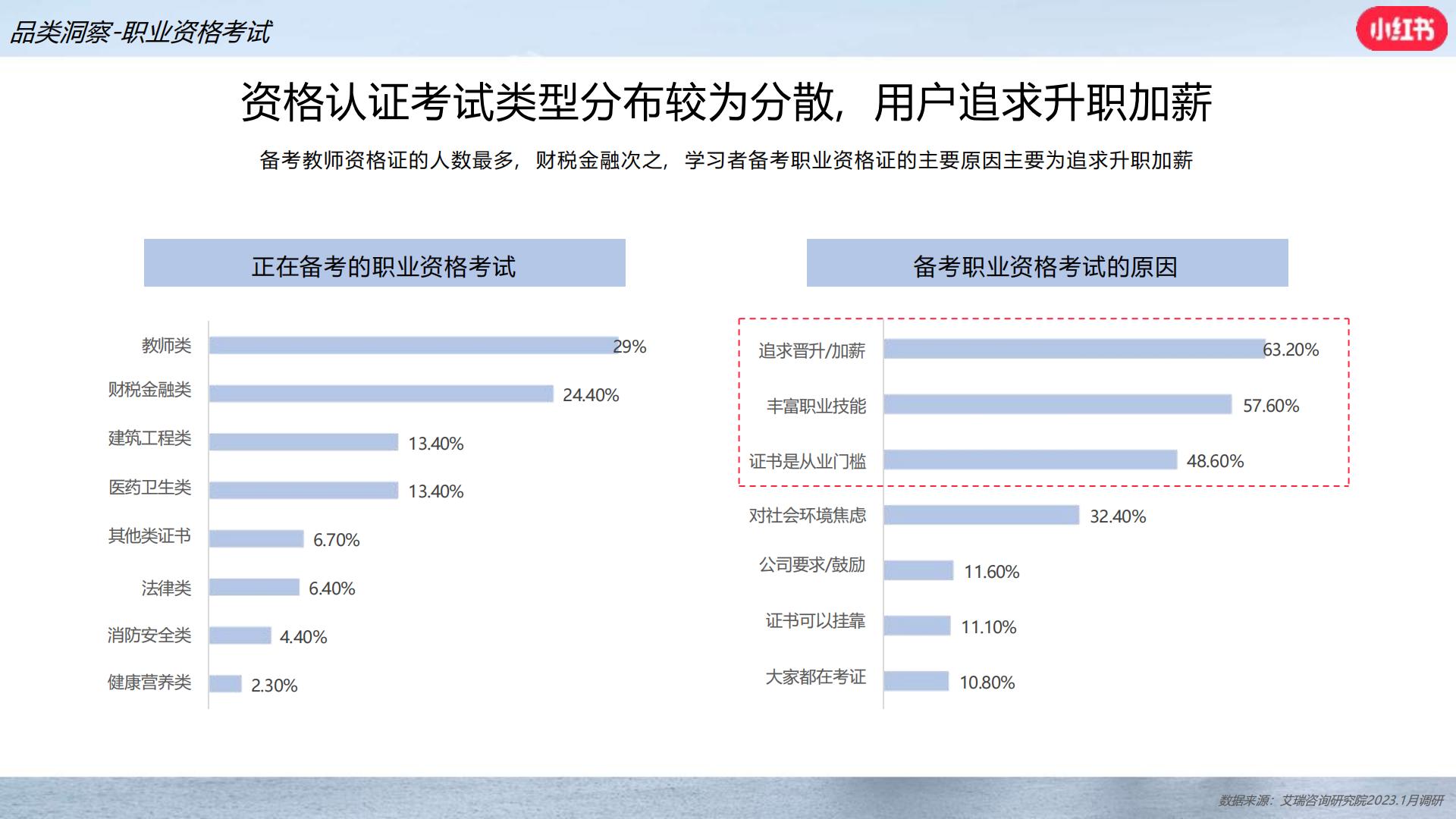 小红书职业教育行业营销通案.pdf
