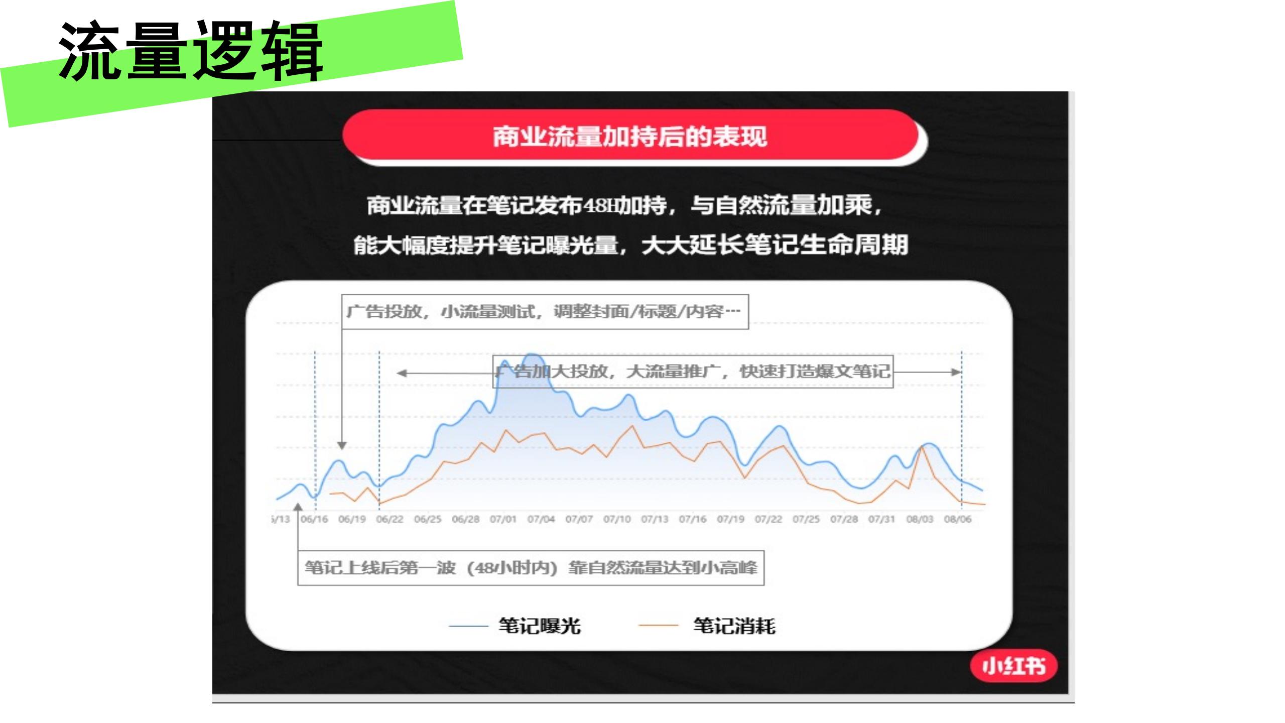 小红书流量快速获取「三步法」.pdf