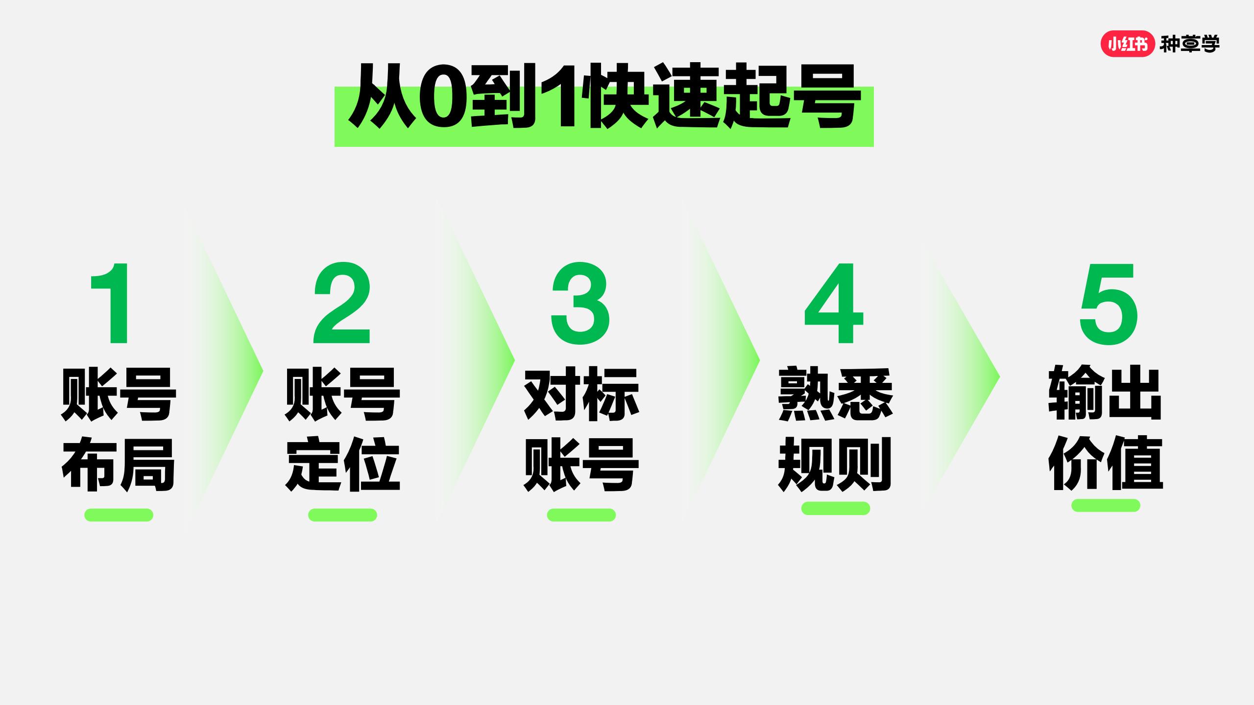 小红书流量快速获取「三步法」.pdf