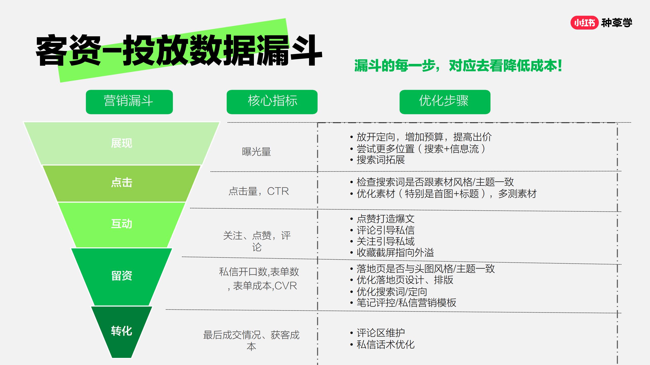 小红书流量快速获取「三步法」.pdf