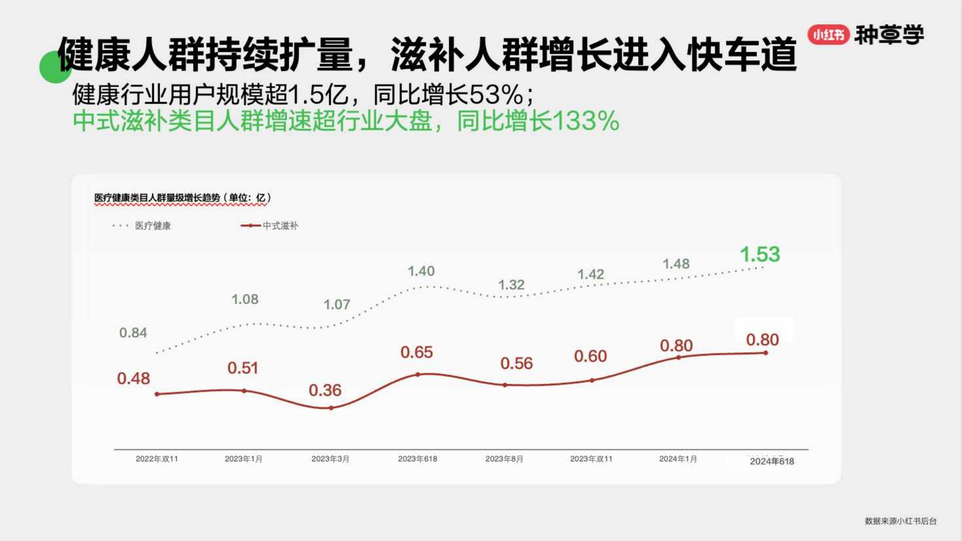 小红书大健康生活各有态度人本种草驱动好生意长出来.pdf