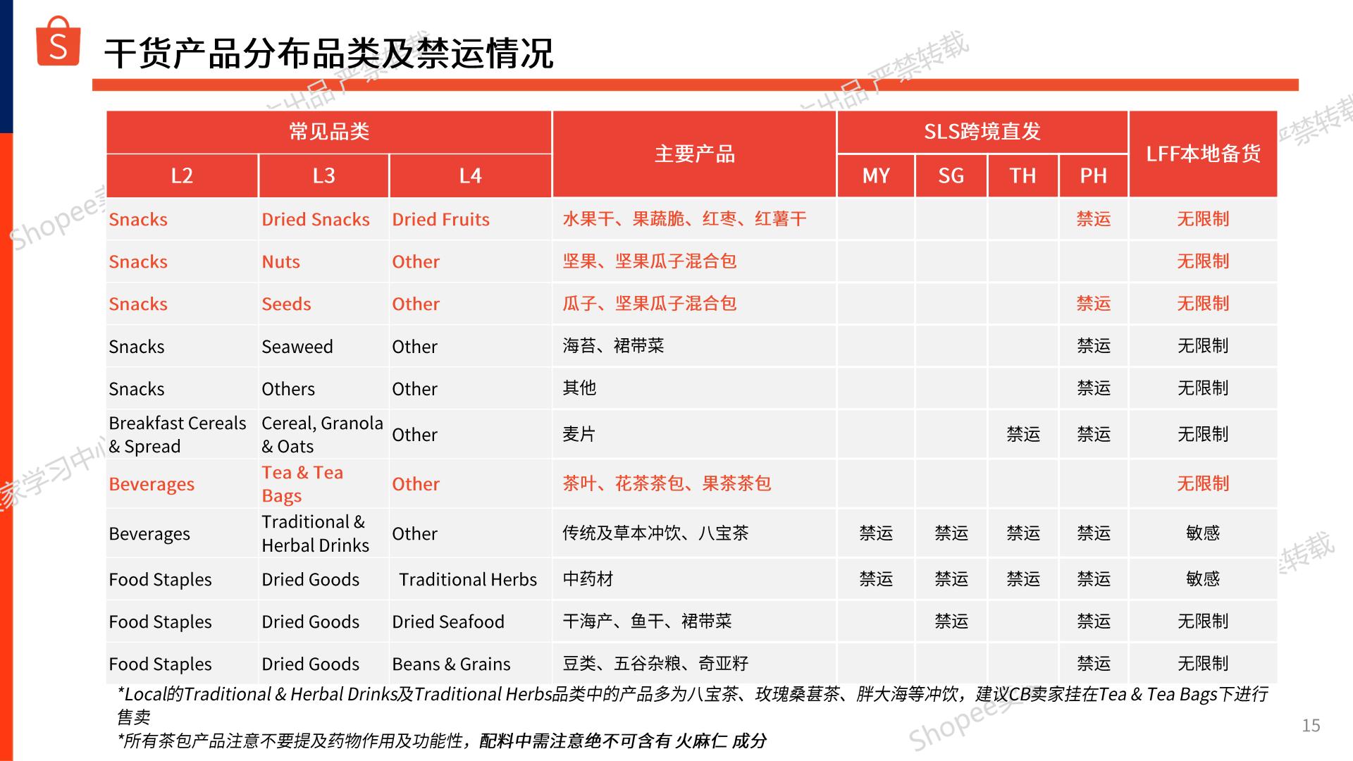 Shopee：2024-2025年零食坚果_干货商机指南报告.pdf