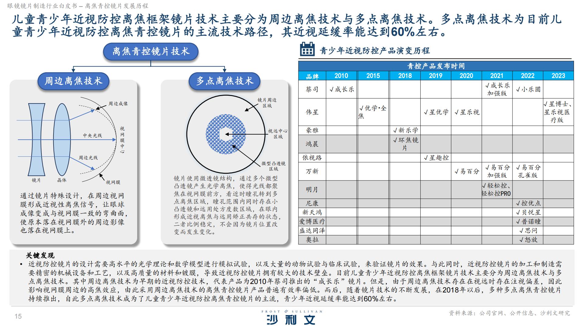 沙利文：2024眼镜镜片制造行业白皮书独立市场研究.pdf