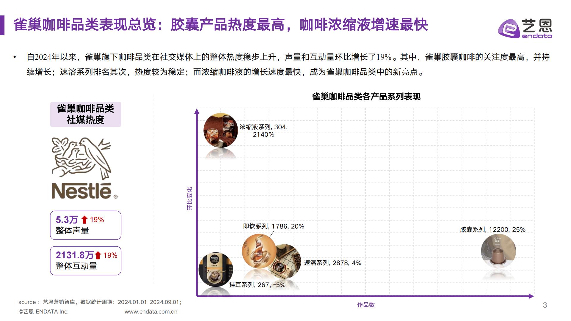 雀巢咖啡品类 社媒营销监测报告.pdf