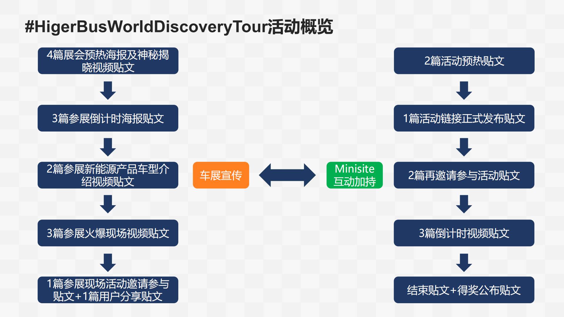 海格客车海外线上活动结案报告.pdf