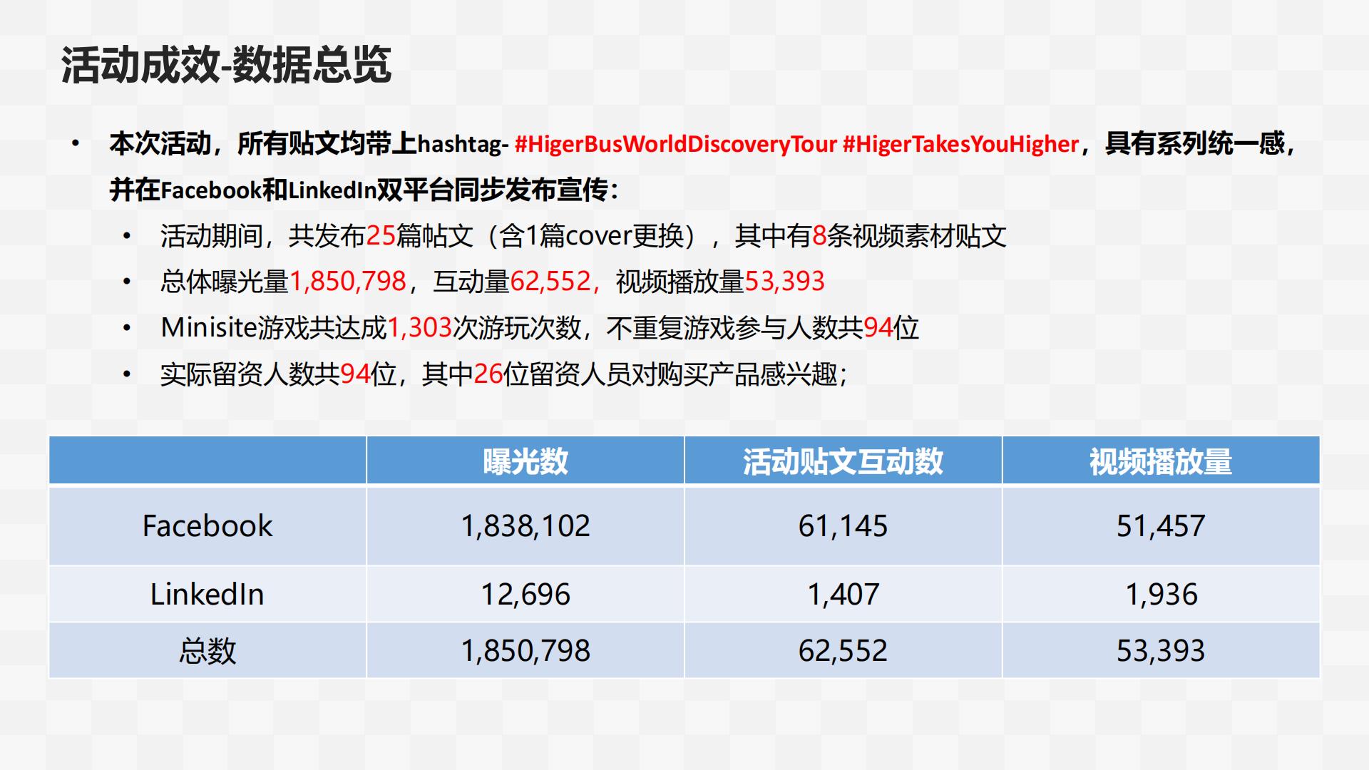 海格客车海外线上活动结案报告.pdf