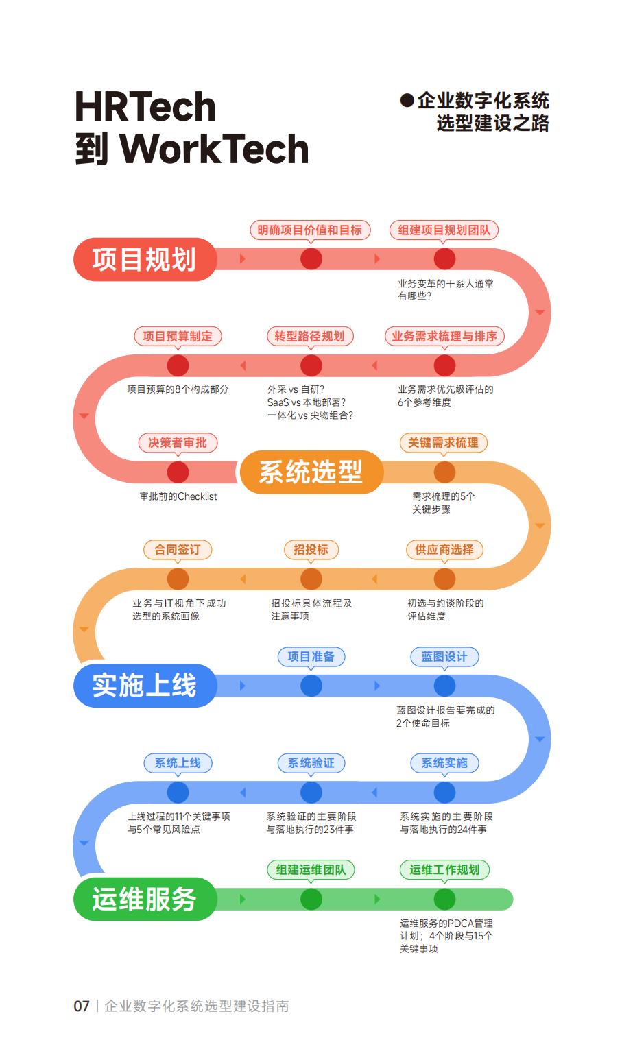 从HRTech到WorkTech：企业数字化系统选型建设指南_盖雅工场.pdf
