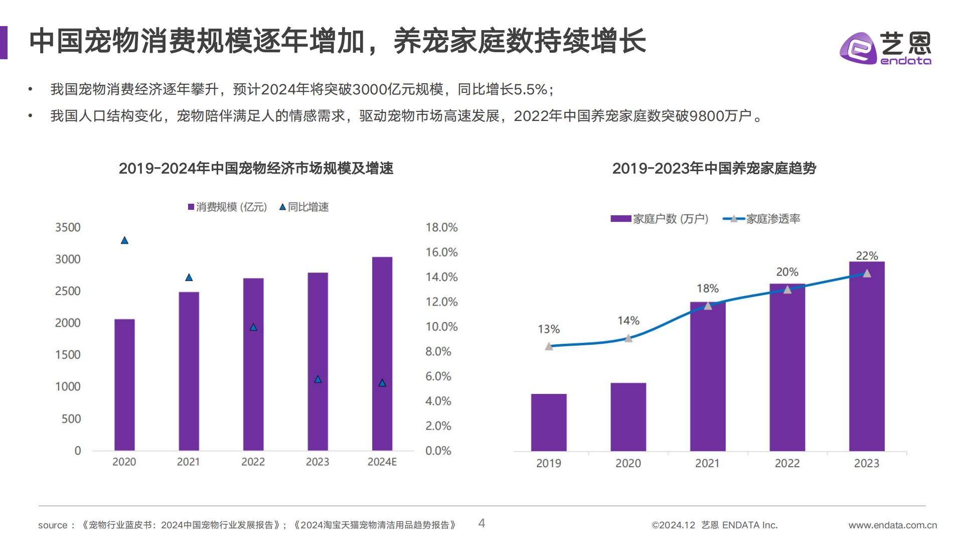 艺恩数据：2024年宠物清洁用品趋势洞察报告.pdf