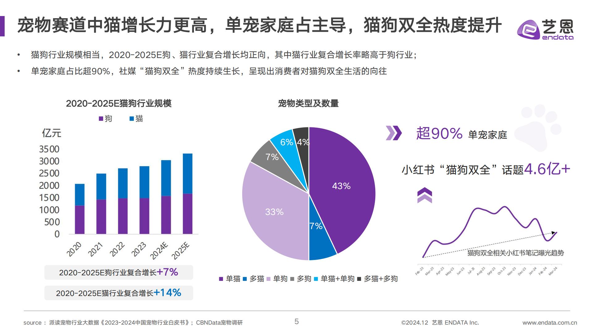 艺恩数据：2024年宠物清洁用品趋势洞察报告.pdf