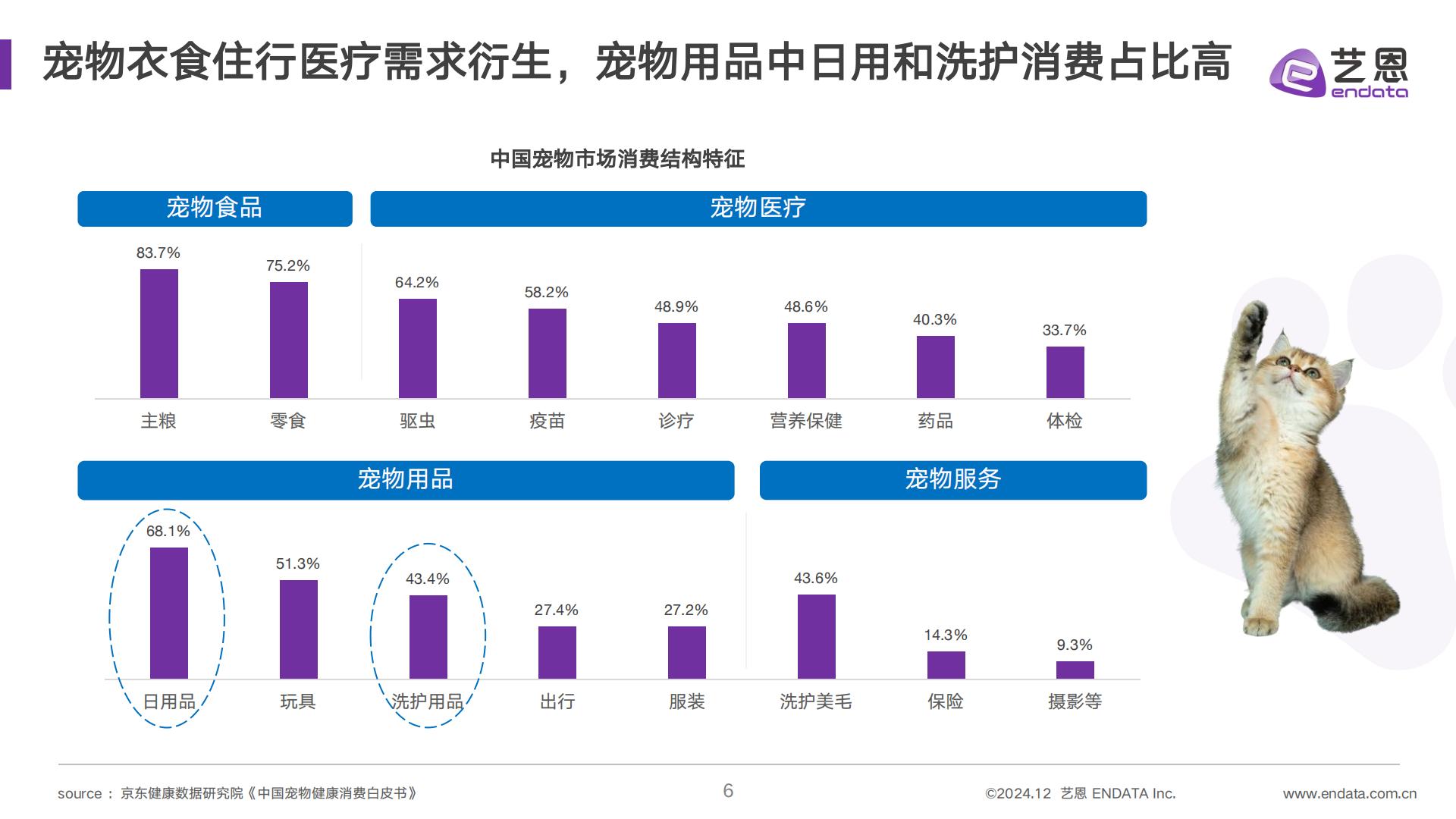 艺恩数据：2024年宠物清洁用品趋势洞察报告.pdf